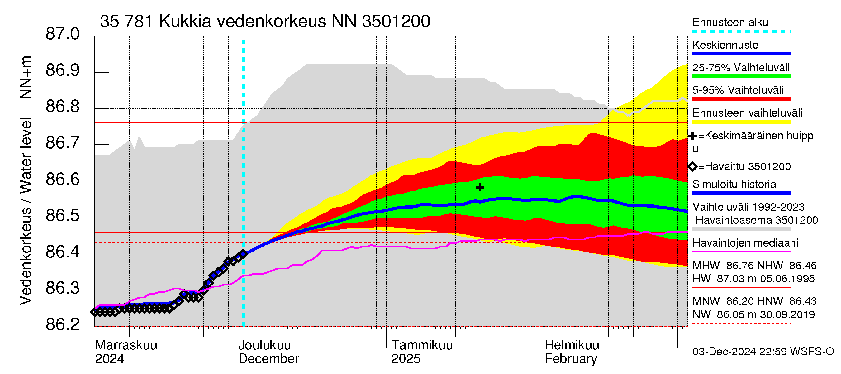 Kokemäenjoen vesistöalue - Kukkia: Vedenkorkeus - jakaumaennuste