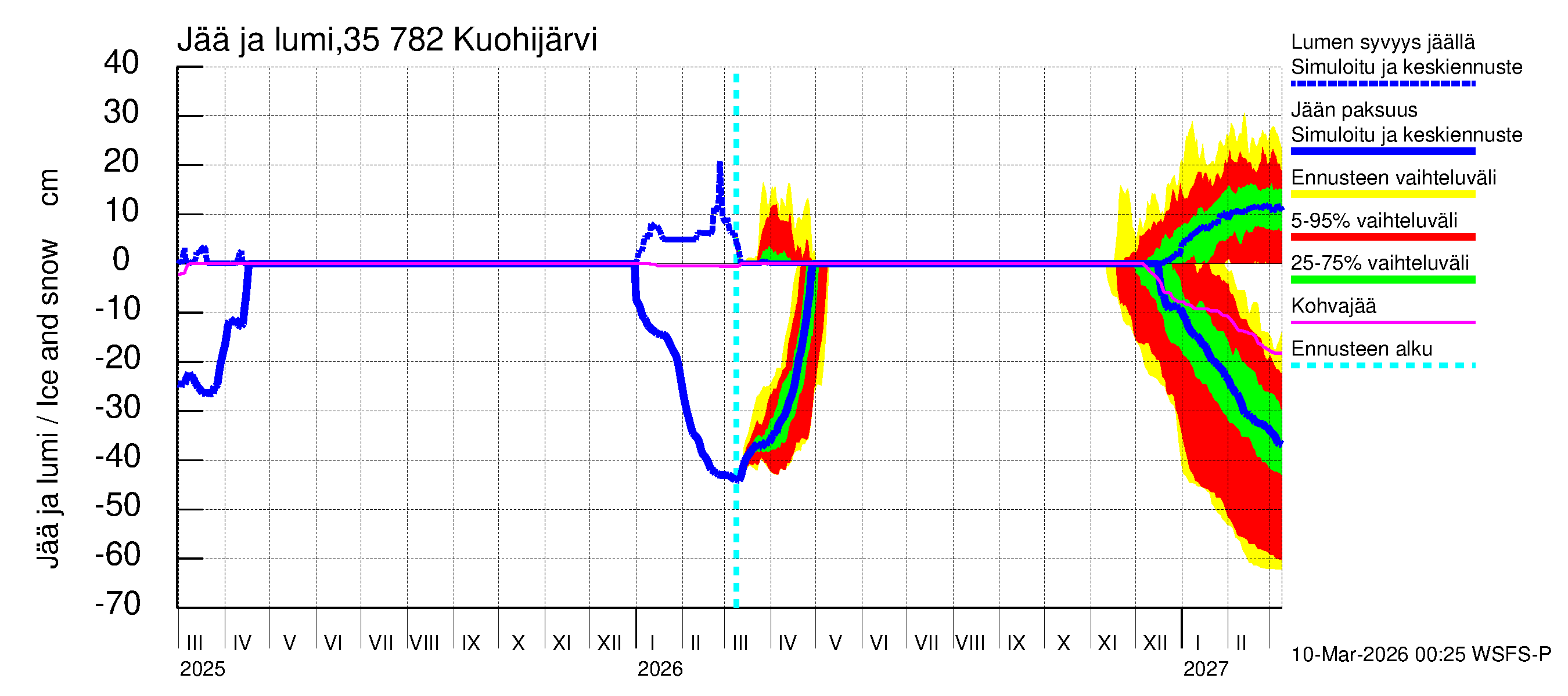 Kokemäenjoen vesistöalue - Kuohijärvi: Jään paksuus