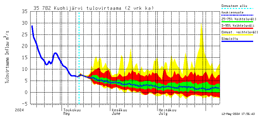 Kokemäenjoki watershed - Kuohijärvi: Tulovirtaama (usean vuorokauden liukuva keskiarvo) - jakaumaennuste