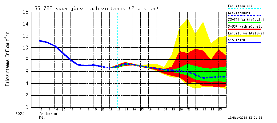 Kokemäenjoen vesistöalue - Kuohijärvi: Tulovirtaama (usean vuorokauden liukuva keskiarvo) - jakaumaennuste