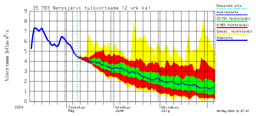 Kokemäenjoen vesistöalue - Nerosjärvi: Tulovirtaama (usean vuorokauden liukuva keskiarvo) - jakaumaennuste