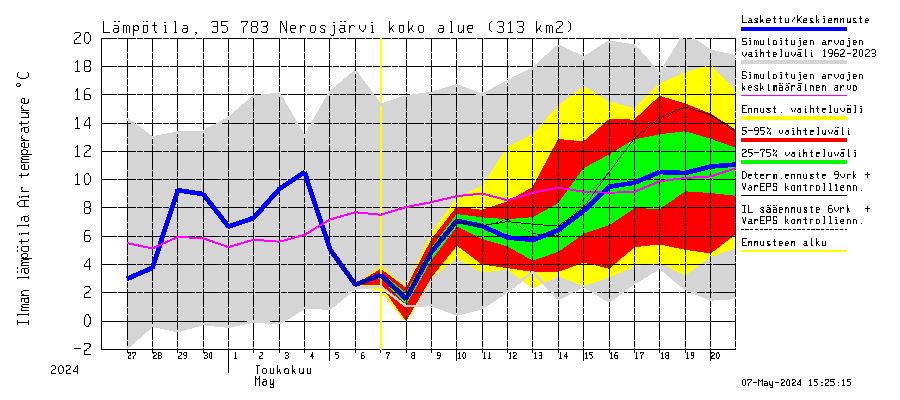 Kokemäenjoen vesistöalue - Nerosjärvi: Ilman lämpötila