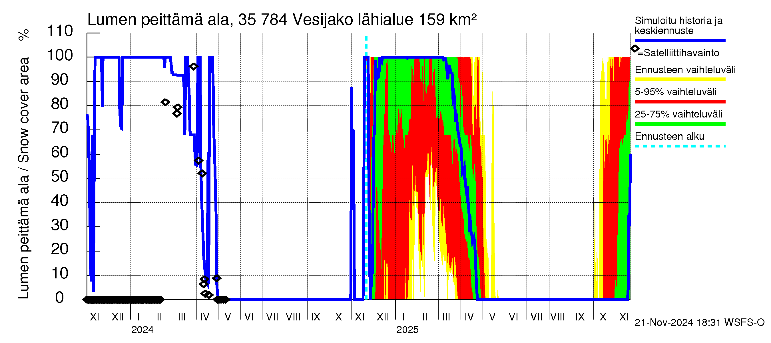 Kokemäenjoen vesistöalue - Vesijako: Lumen peittämä ala