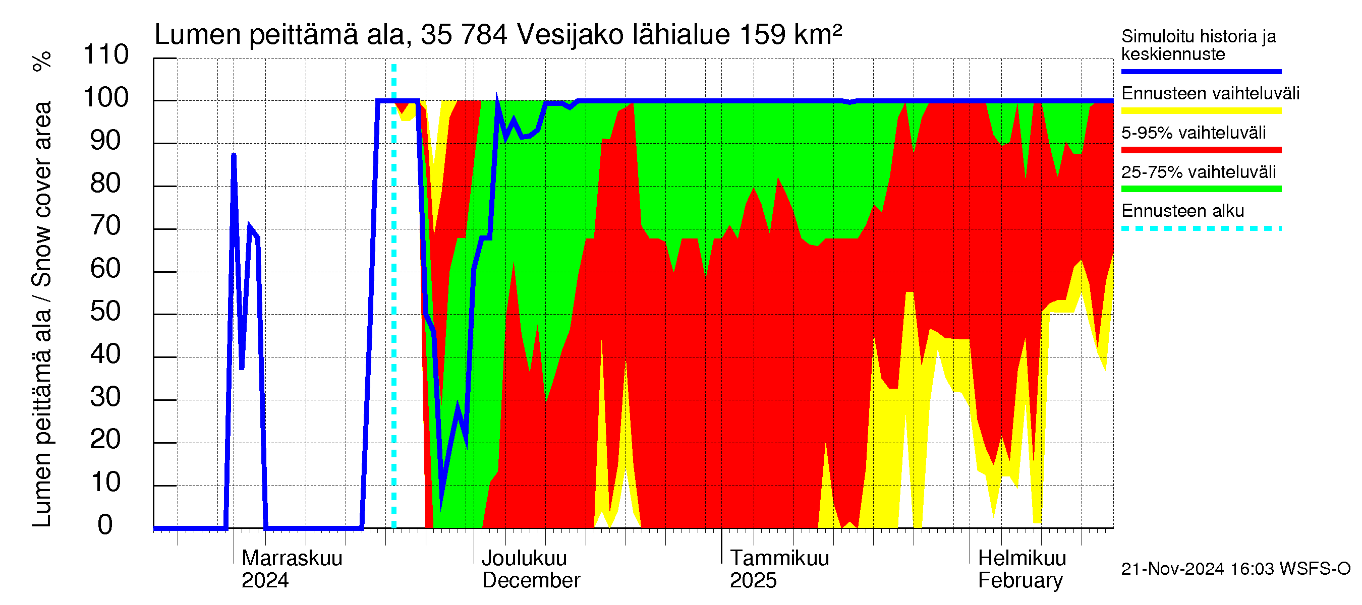 Kokemäenjoen vesistöalue - Vesijako: Lumen peittämä ala