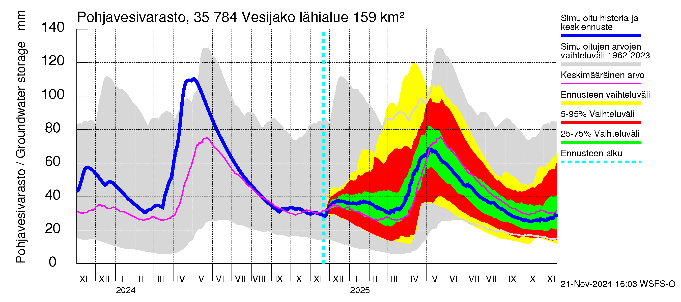 Kokemäenjoen vesistöalue - Vesijako: Pohjavesivarasto