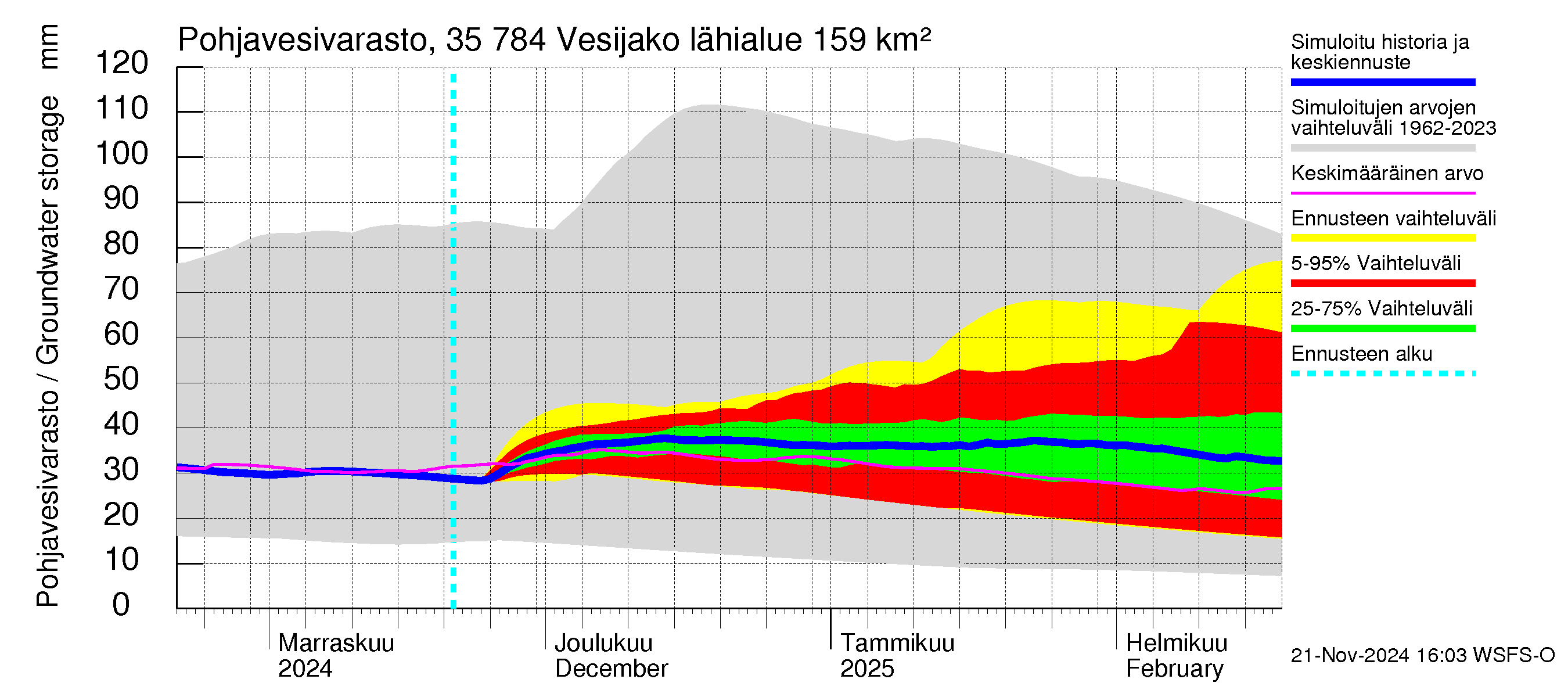 Kokemäenjoen vesistöalue - Vesijako: Pohjavesivarasto