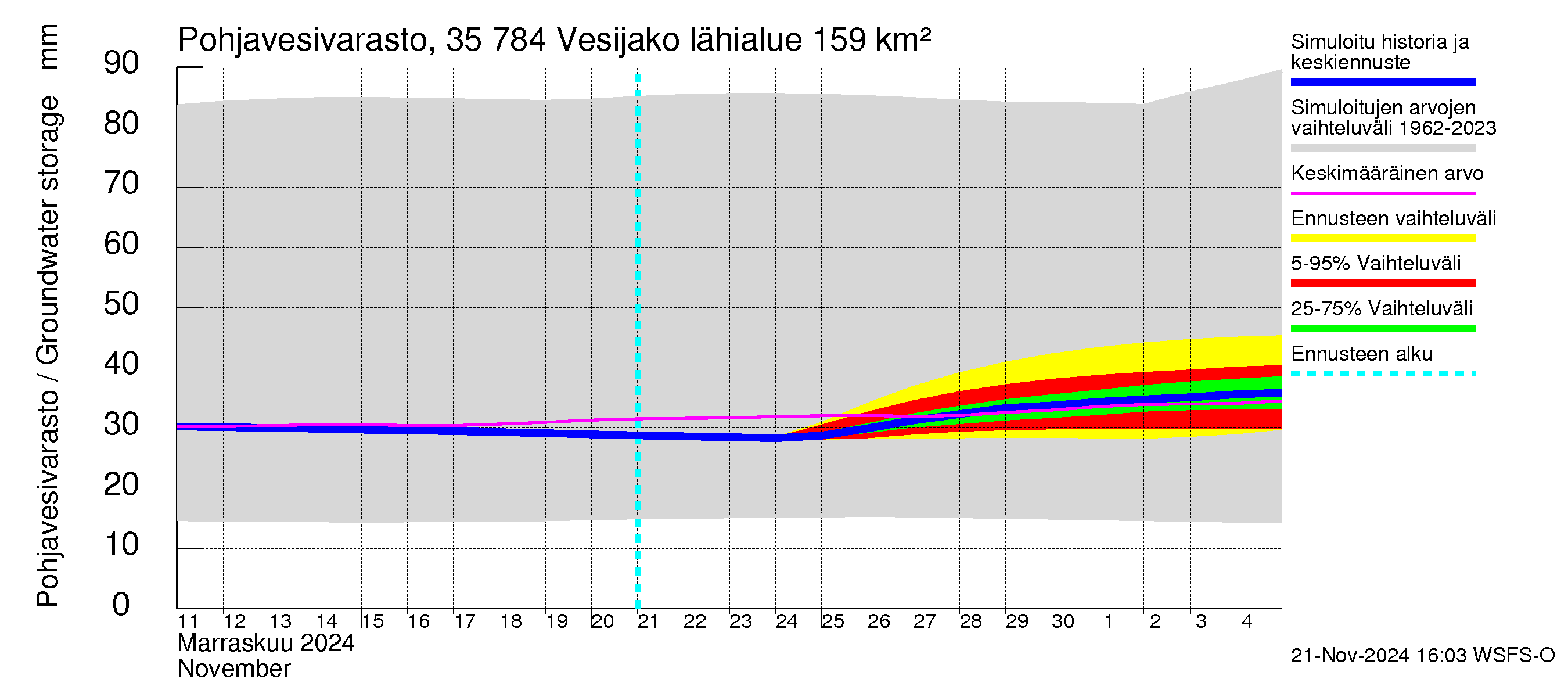 Kokemäenjoen vesistöalue - Vesijako: Pohjavesivarasto