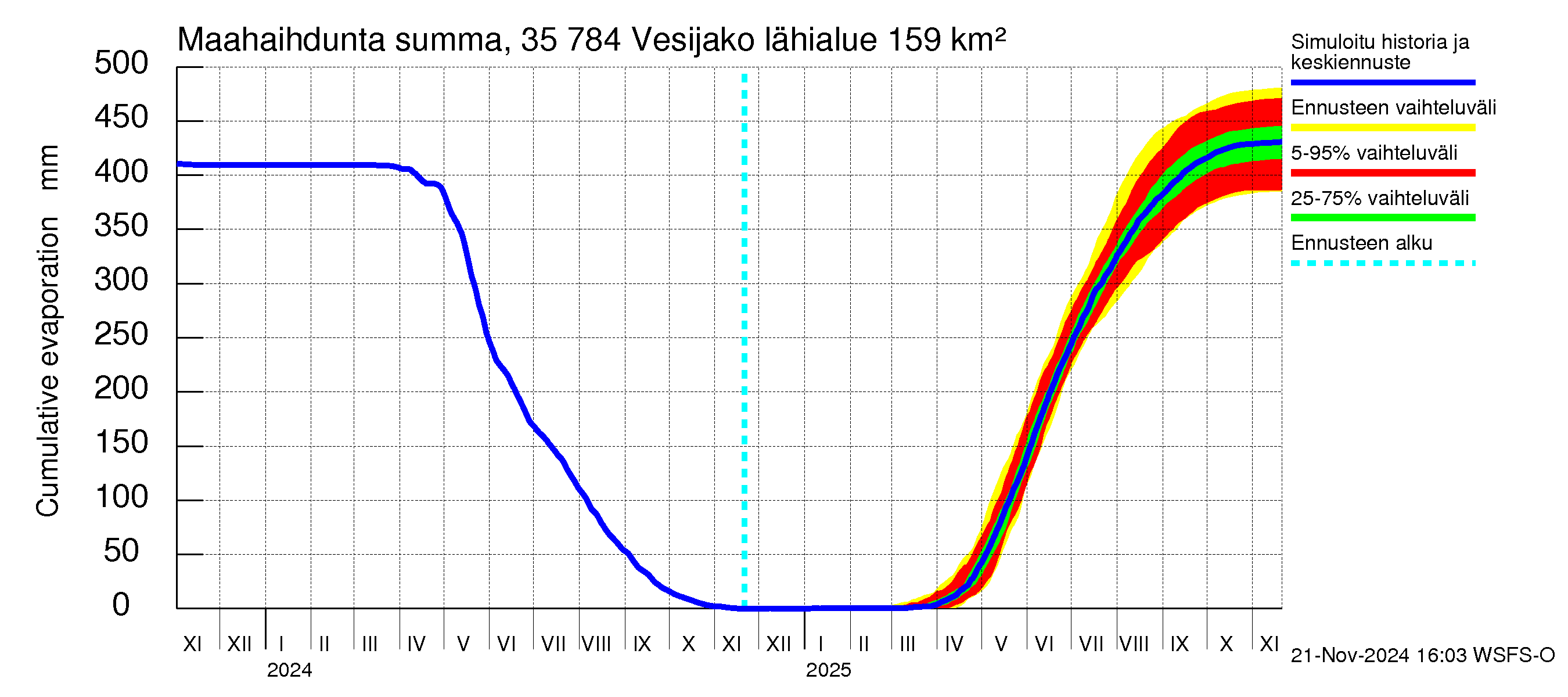 Kokemäenjoen vesistöalue - Vesijako: Haihdunta maa-alueelta - summa