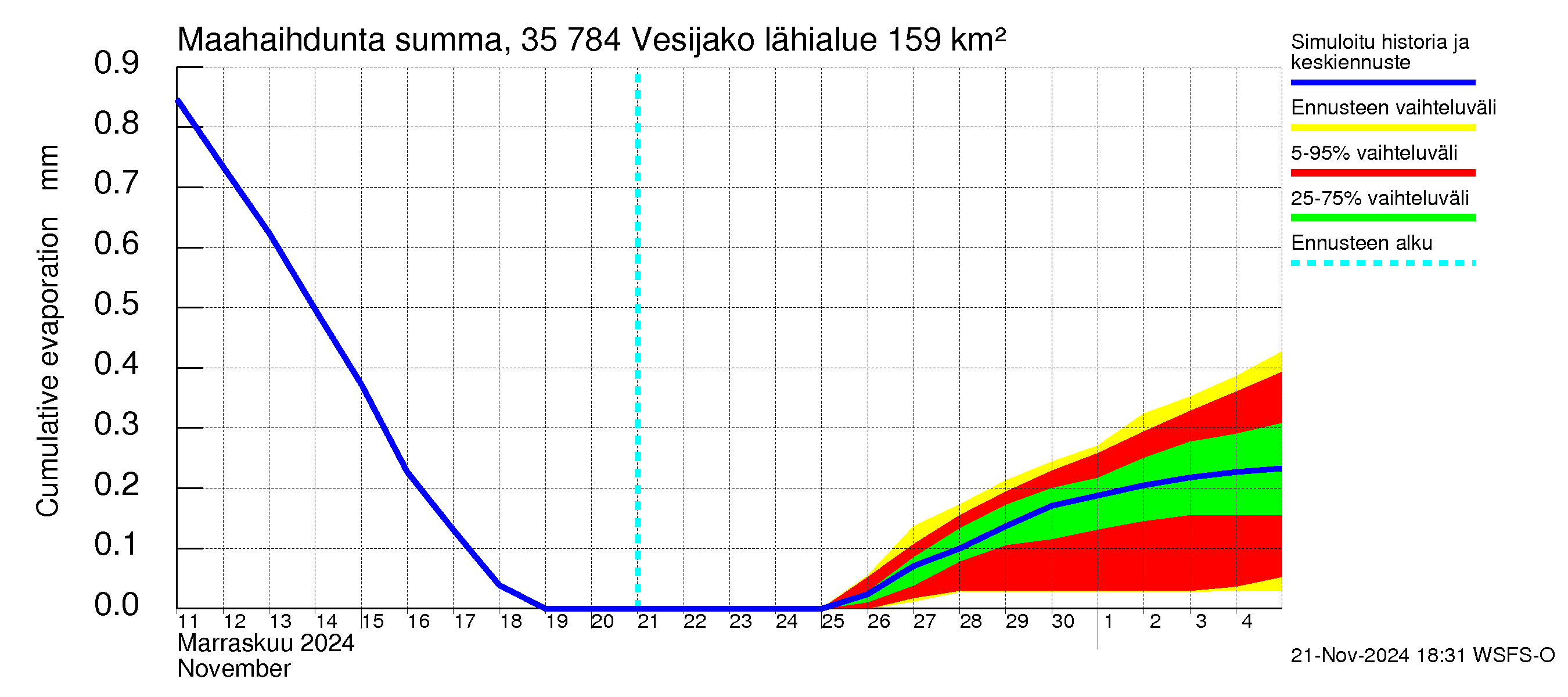 Kokemäenjoen vesistöalue - Vesijako: Haihdunta maa-alueelta - summa