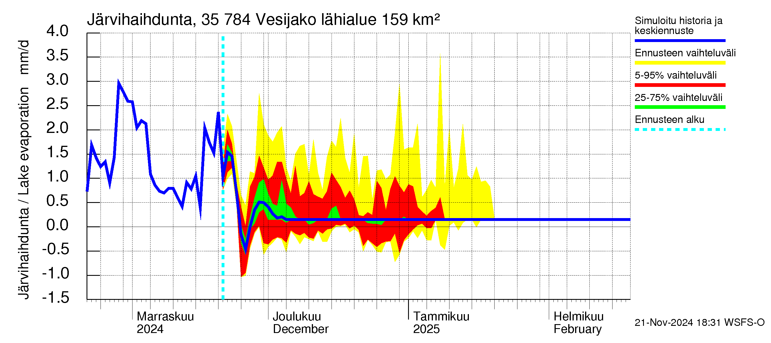 Kokemäenjoen vesistöalue - Vesijako: Järvihaihdunta