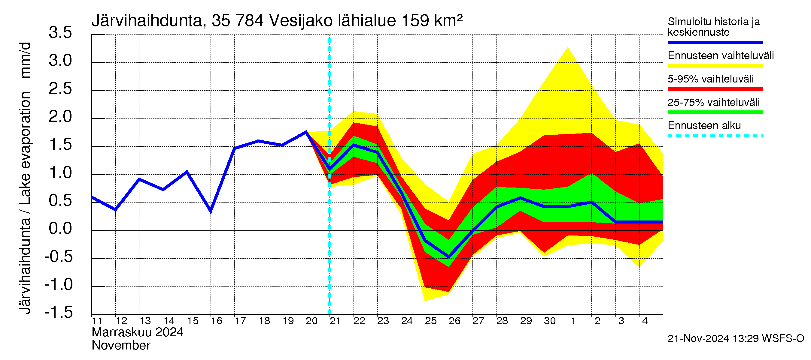 Kokemäenjoen vesistöalue - Vesijako: Järvihaihdunta