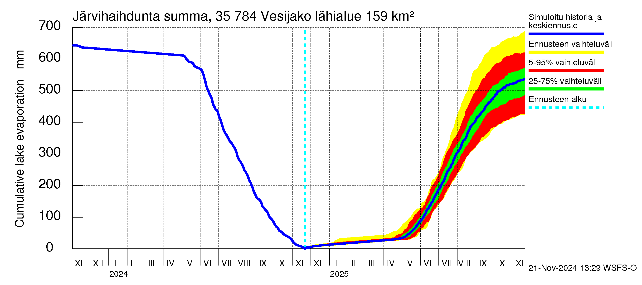 Kokemäenjoen vesistöalue - Vesijako: Järvihaihdunta - summa