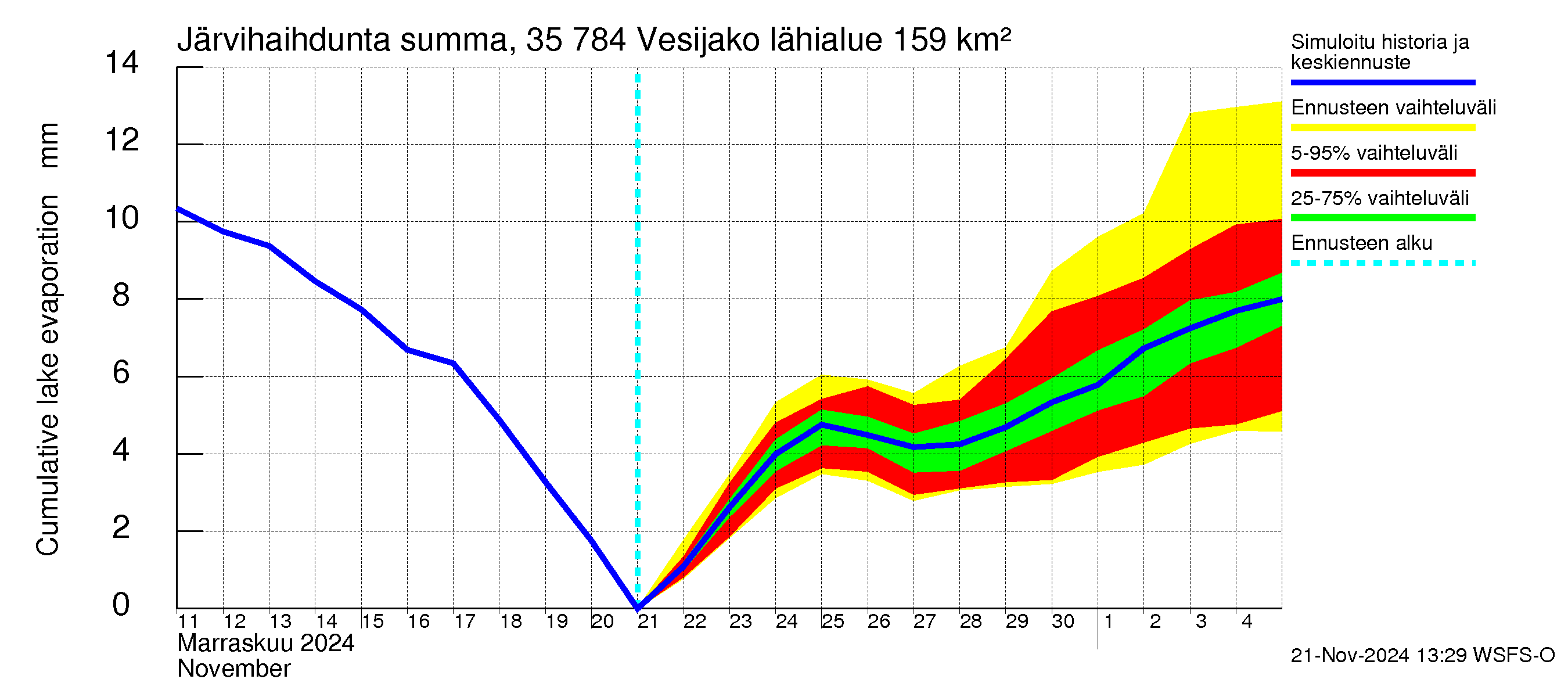 Kokemäenjoen vesistöalue - Vesijako: Järvihaihdunta - summa