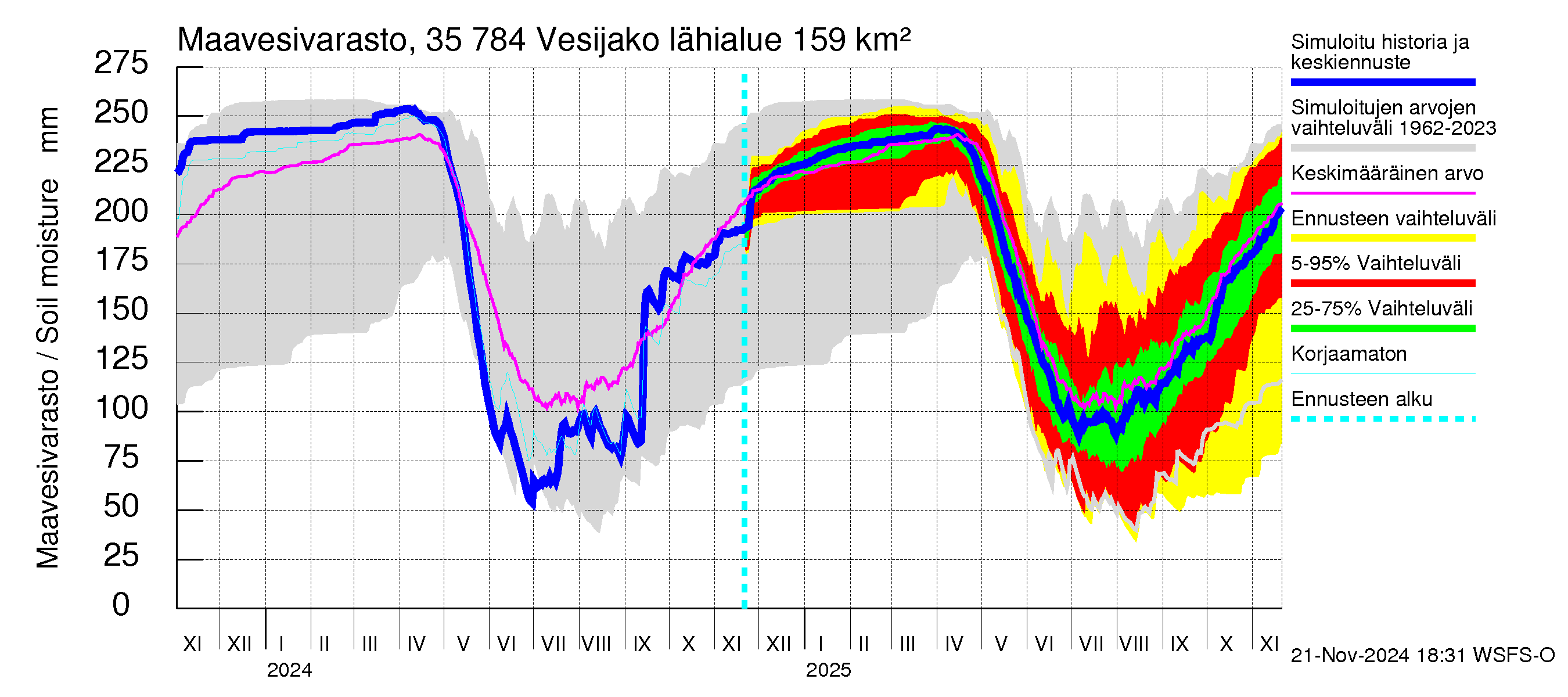 Kokemäenjoen vesistöalue - Vesijako: Maavesivarasto