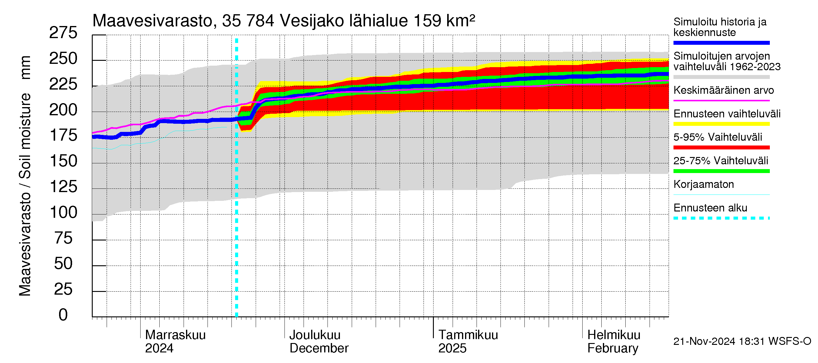 Kokemäenjoen vesistöalue - Vesijako: Maavesivarasto