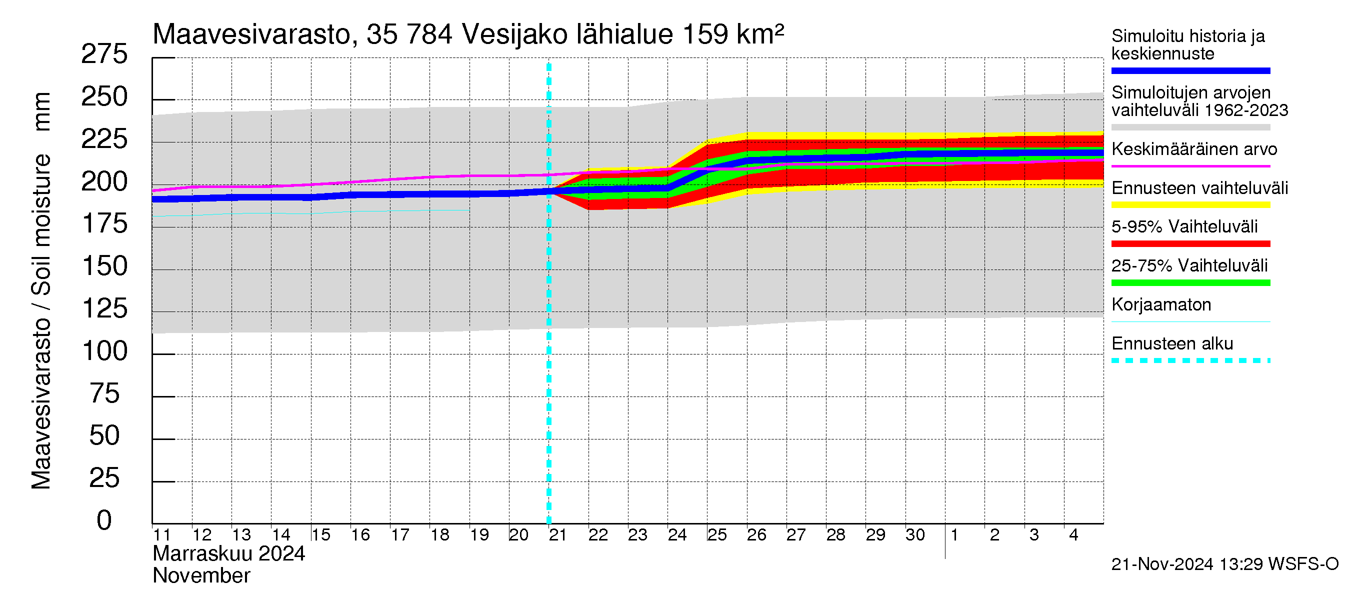 Kokemäenjoen vesistöalue - Vesijako: Maavesivarasto