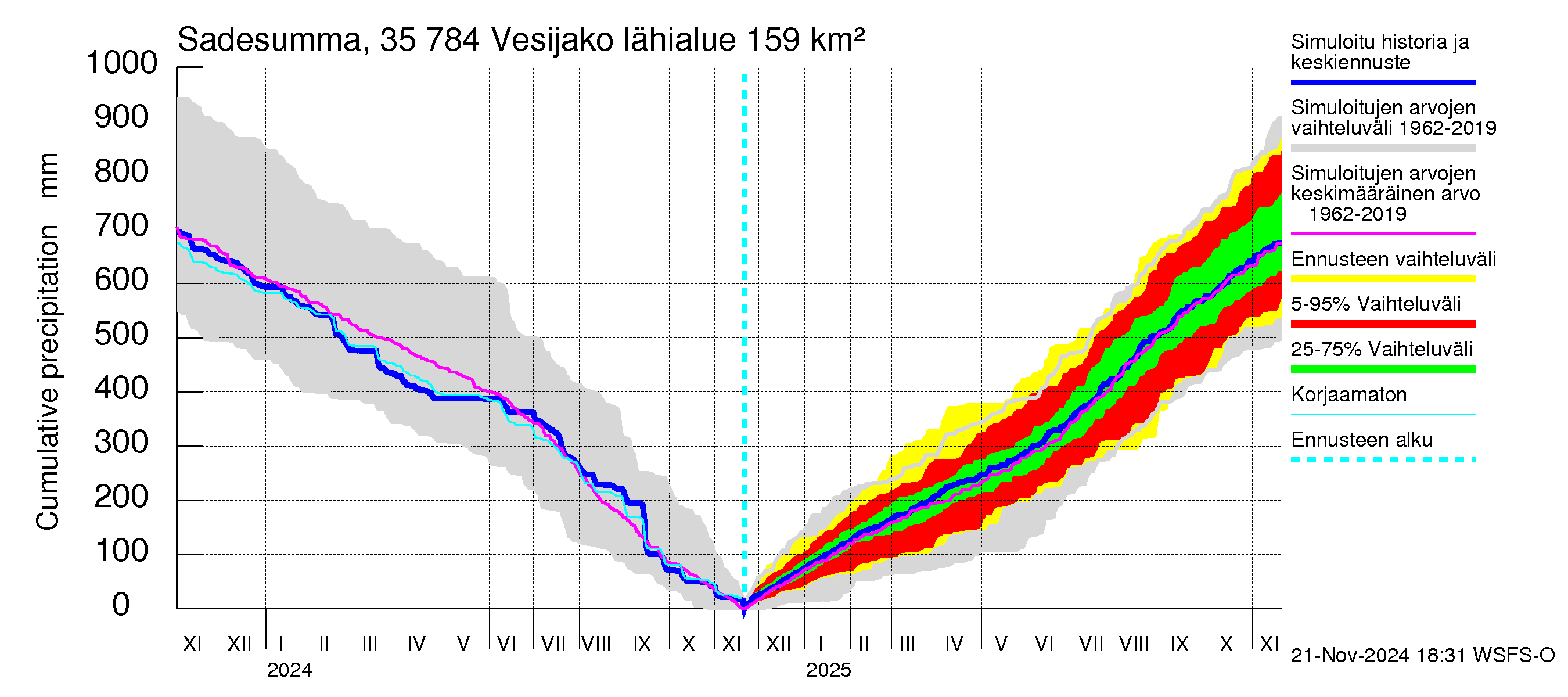 Kokemäenjoen vesistöalue - Vesijako: Sade - summa