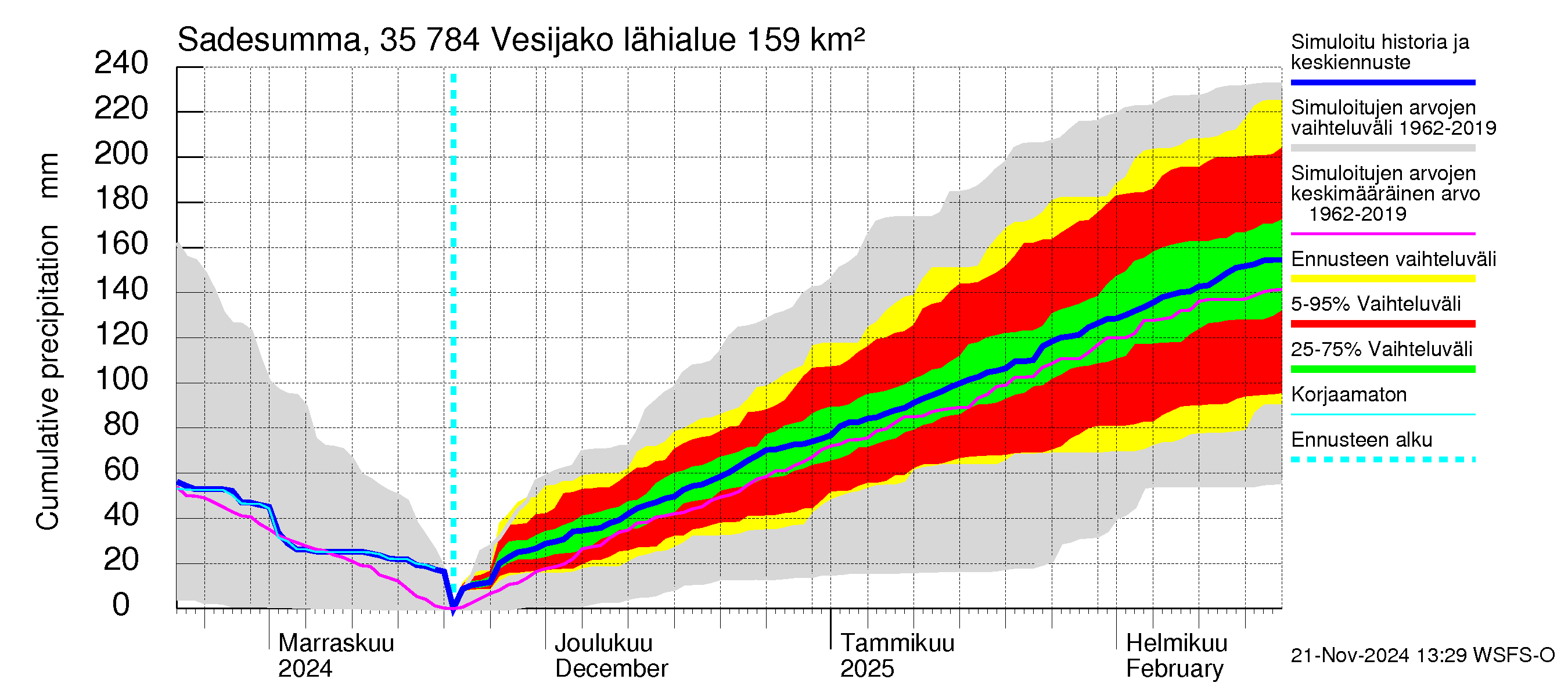 Kokemäenjoen vesistöalue - Vesijako: Sade - summa