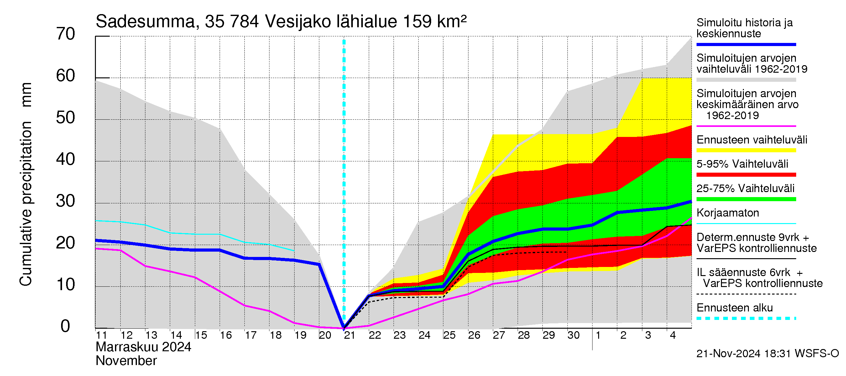 Kokemäenjoen vesistöalue - Vesijako: Sade - summa