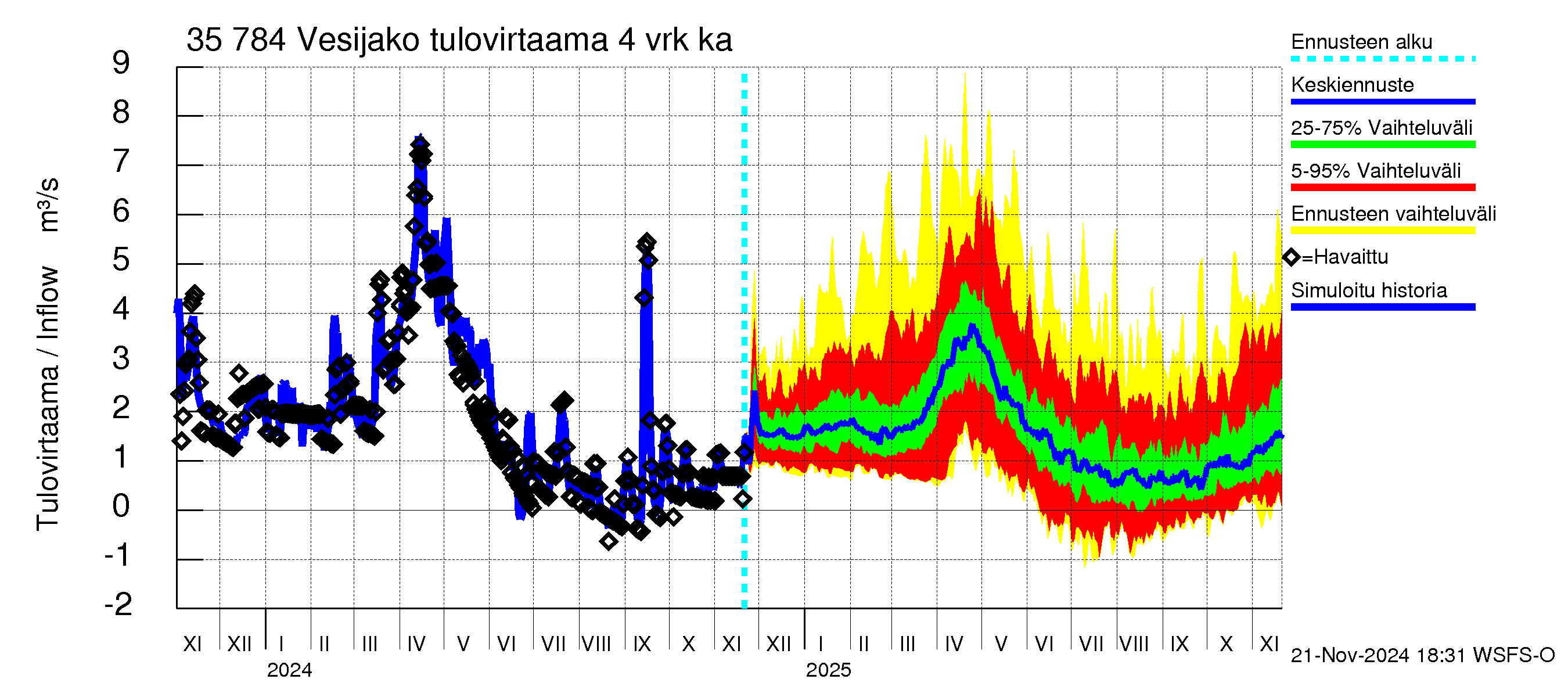 Kokemäenjoen vesistöalue - Vesijako: Tulovirtaama (usean vuorokauden liukuva keskiarvo) - jakaumaennuste