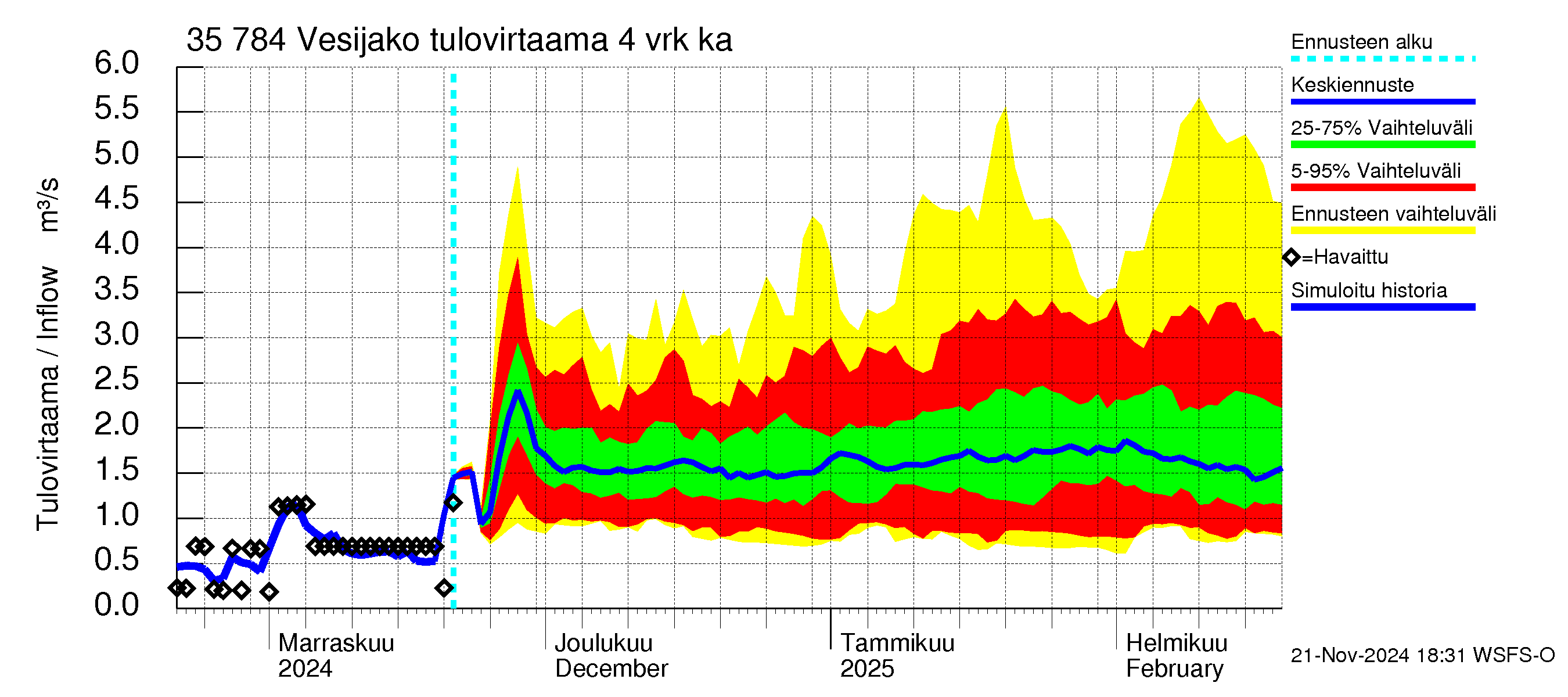 Kokemäenjoen vesistöalue - Vesijako: Tulovirtaama (usean vuorokauden liukuva keskiarvo) - jakaumaennuste