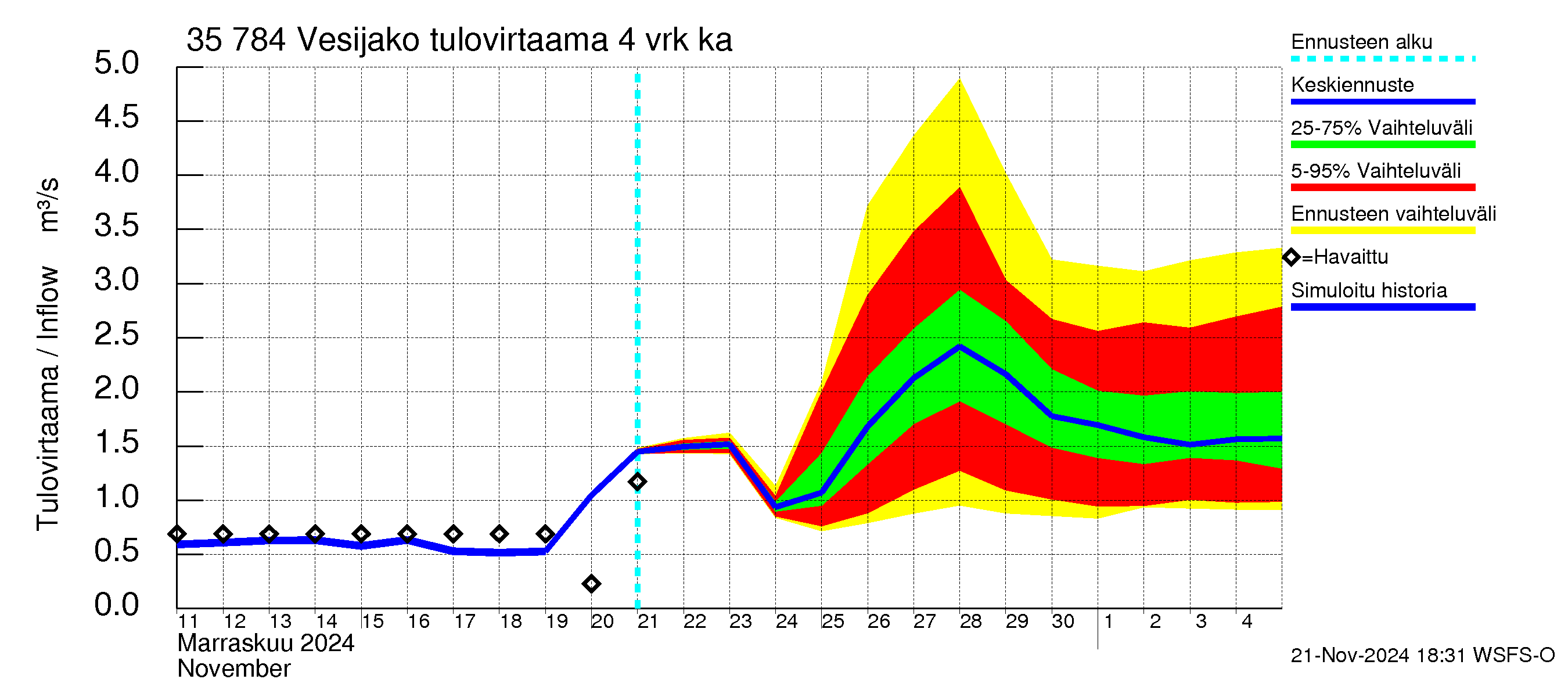 Kokemäenjoen vesistöalue - Vesijako: Tulovirtaama (usean vuorokauden liukuva keskiarvo) - jakaumaennuste