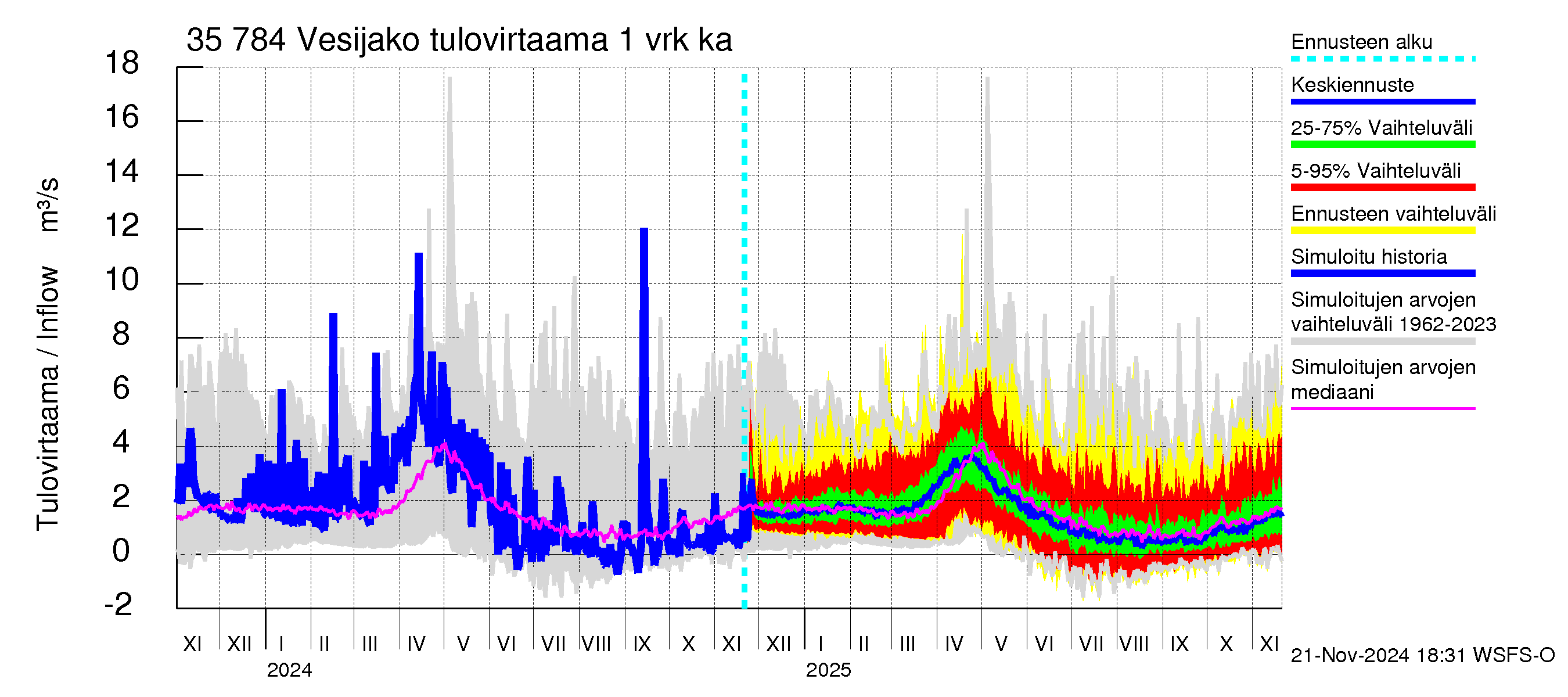 Kokemäenjoen vesistöalue - Vesijako: Tulovirtaama - jakaumaennuste