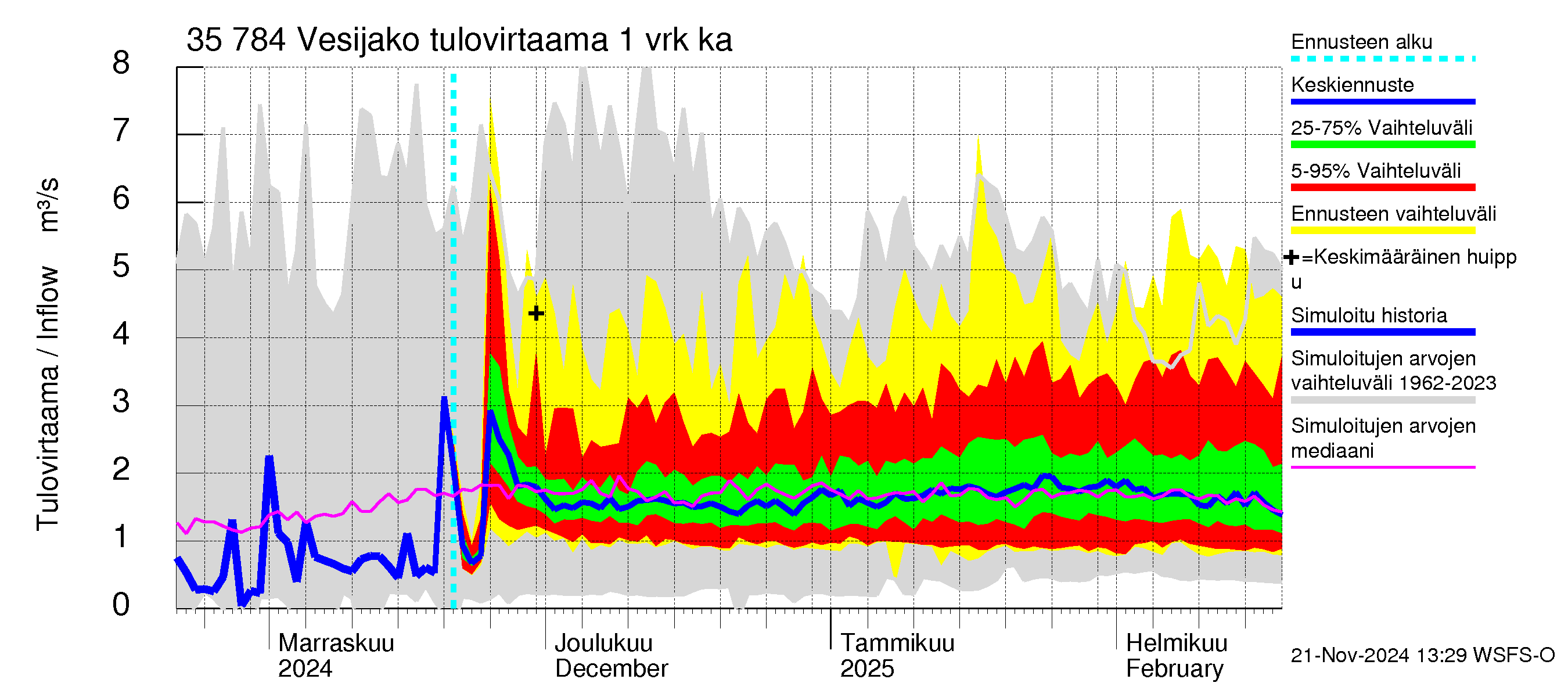 Kokemäenjoen vesistöalue - Vesijako: Tulovirtaama - jakaumaennuste