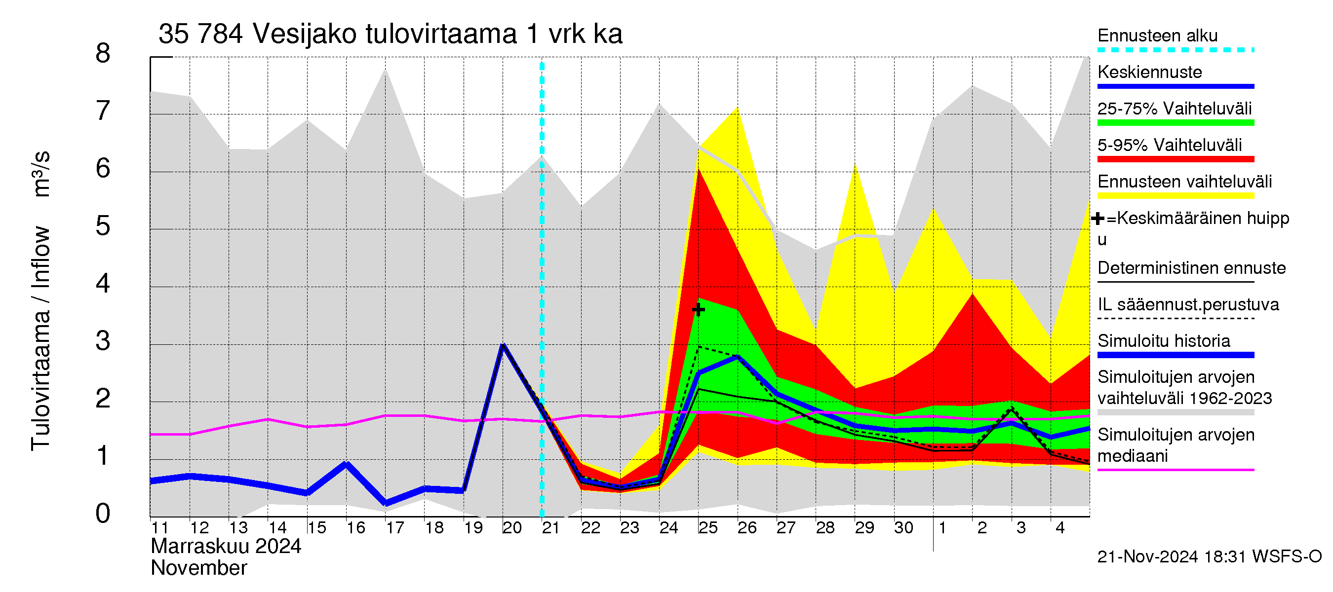 Kokemäenjoen vesistöalue - Vesijako: Tulovirtaama - jakaumaennuste