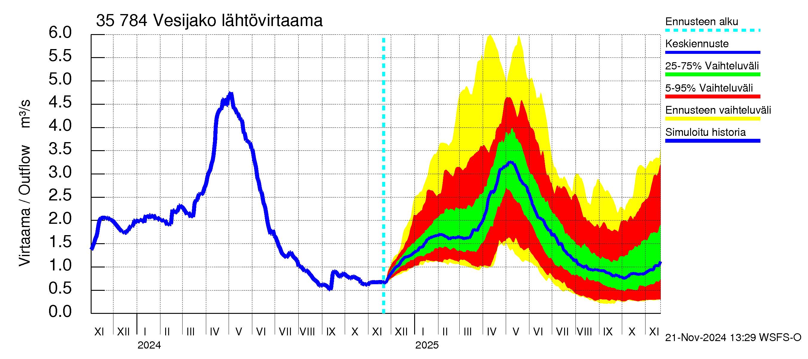 Kokemäenjoen vesistöalue - Vesijako: Lähtövirtaama / juoksutus - jakaumaennuste