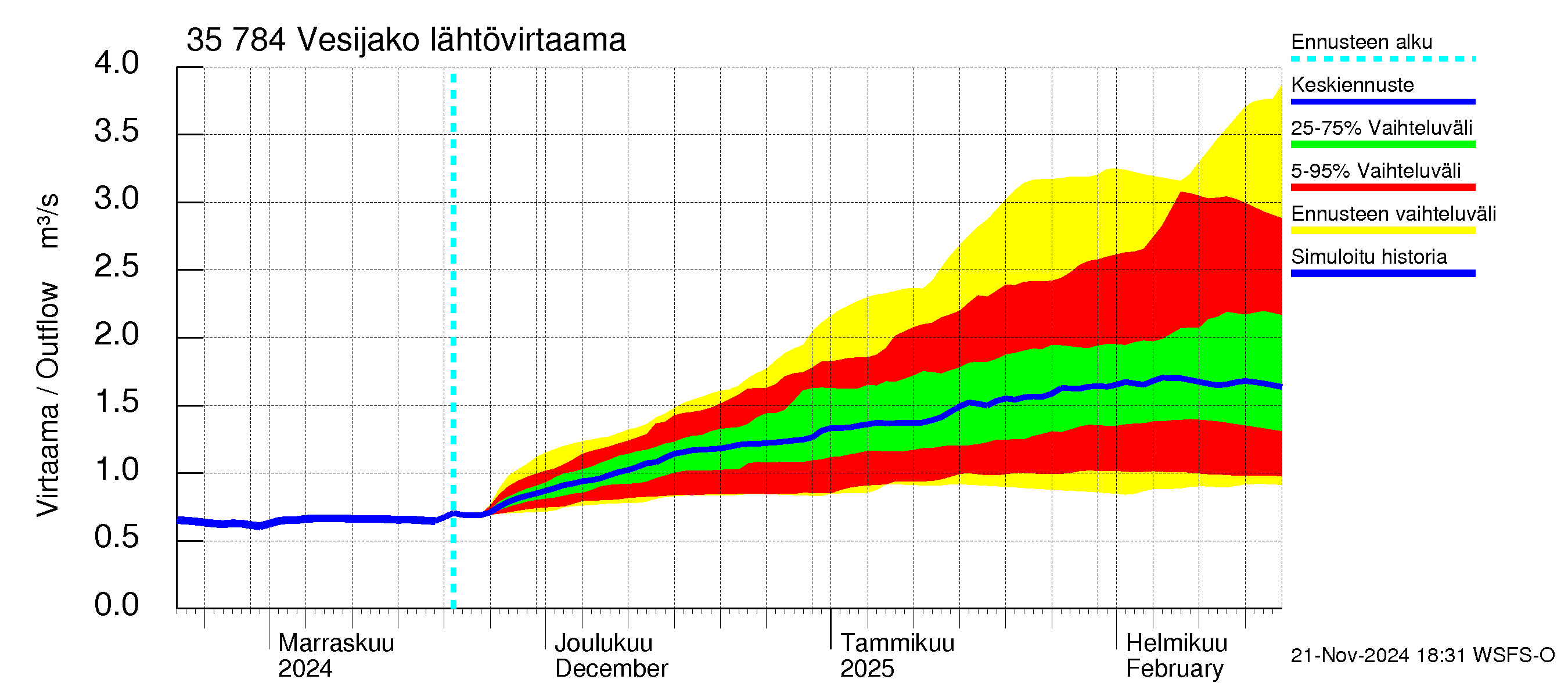 Kokemäenjoen vesistöalue - Vesijako: Lähtövirtaama / juoksutus - jakaumaennuste