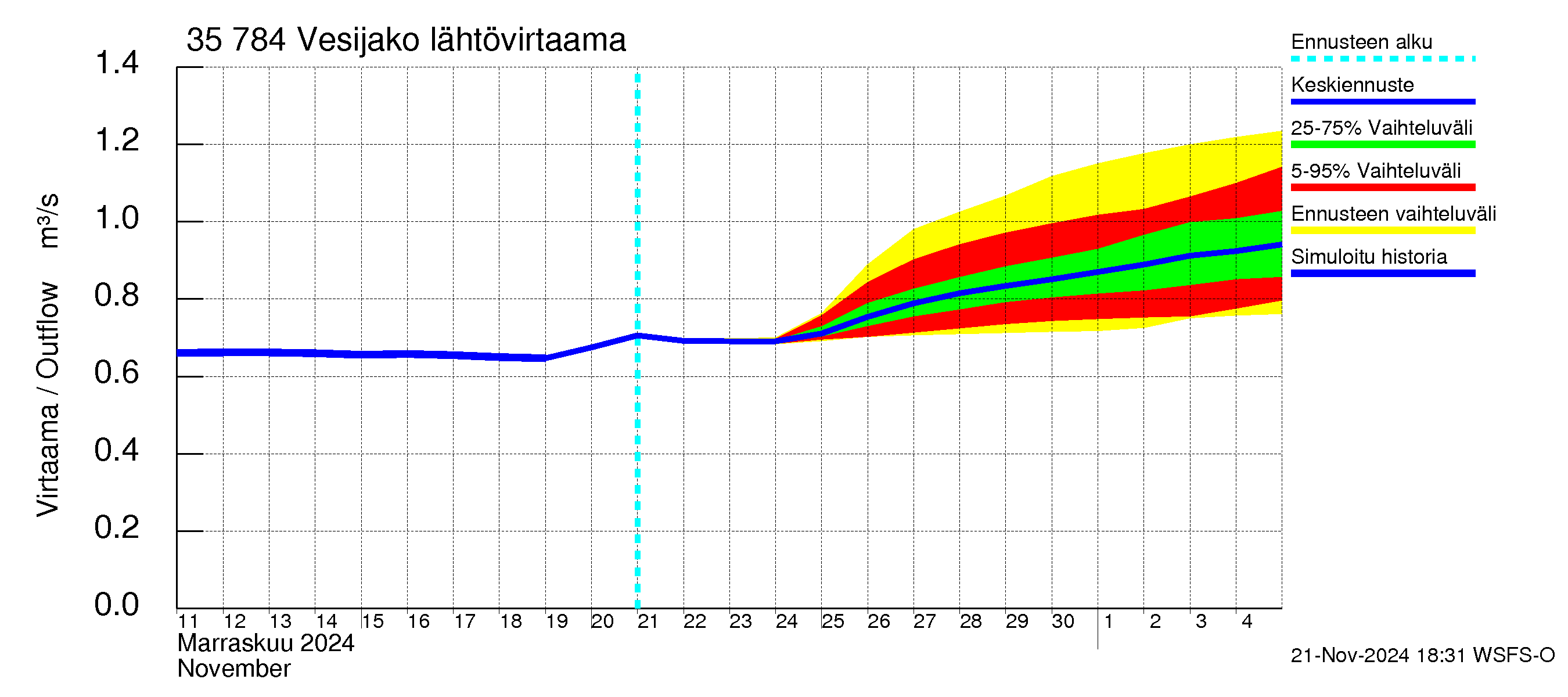 Kokemäenjoen vesistöalue - Vesijako: Lähtövirtaama / juoksutus - jakaumaennuste