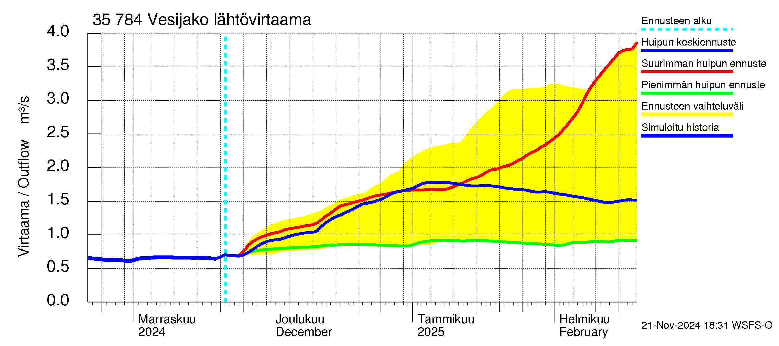 Kokemäenjoen vesistöalue - Vesijako: Lähtövirtaama / juoksutus - huippujen keski- ja ääriennusteet