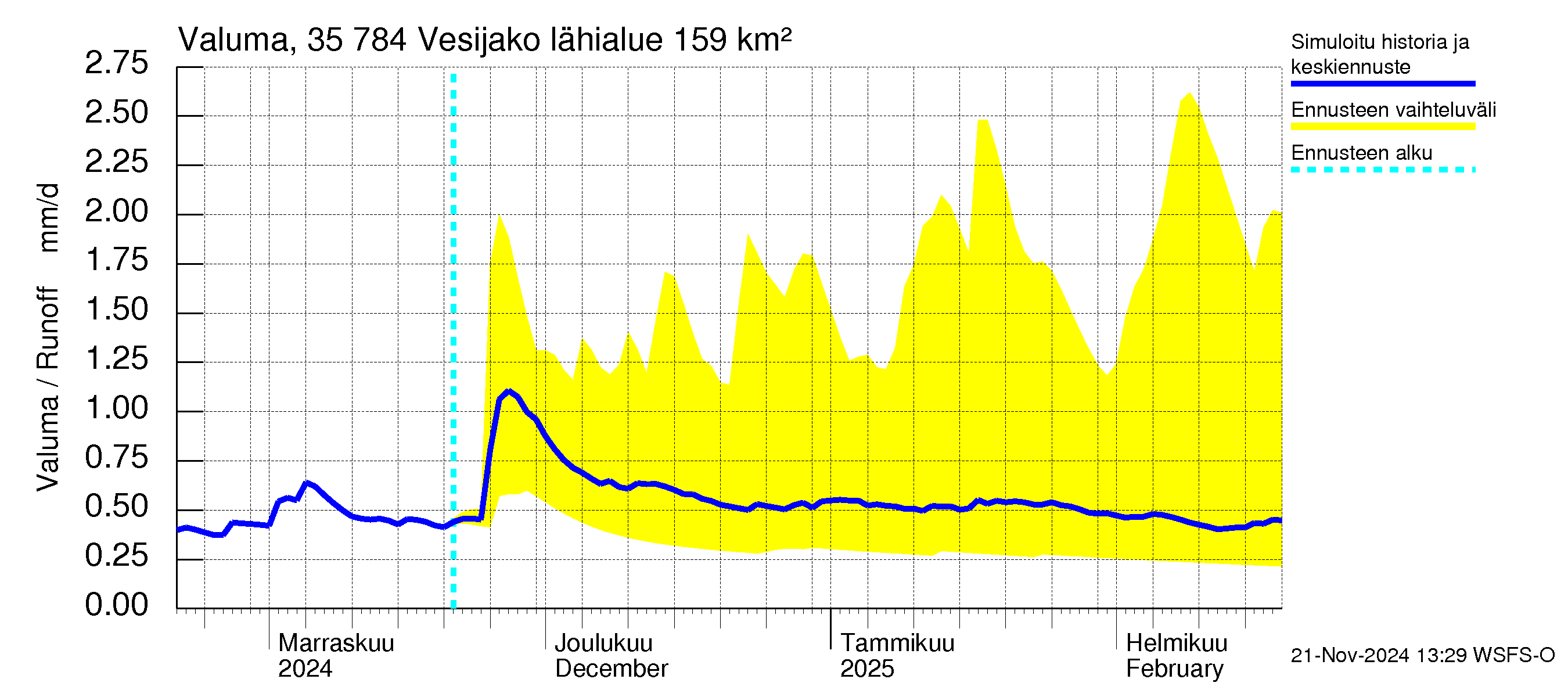 Kokemäenjoen vesistöalue - Vesijako: Valuma