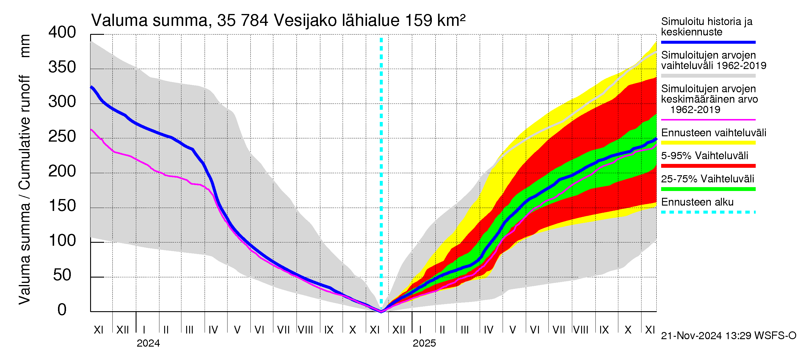 Kokemäenjoen vesistöalue - Vesijako: Valuma - summa