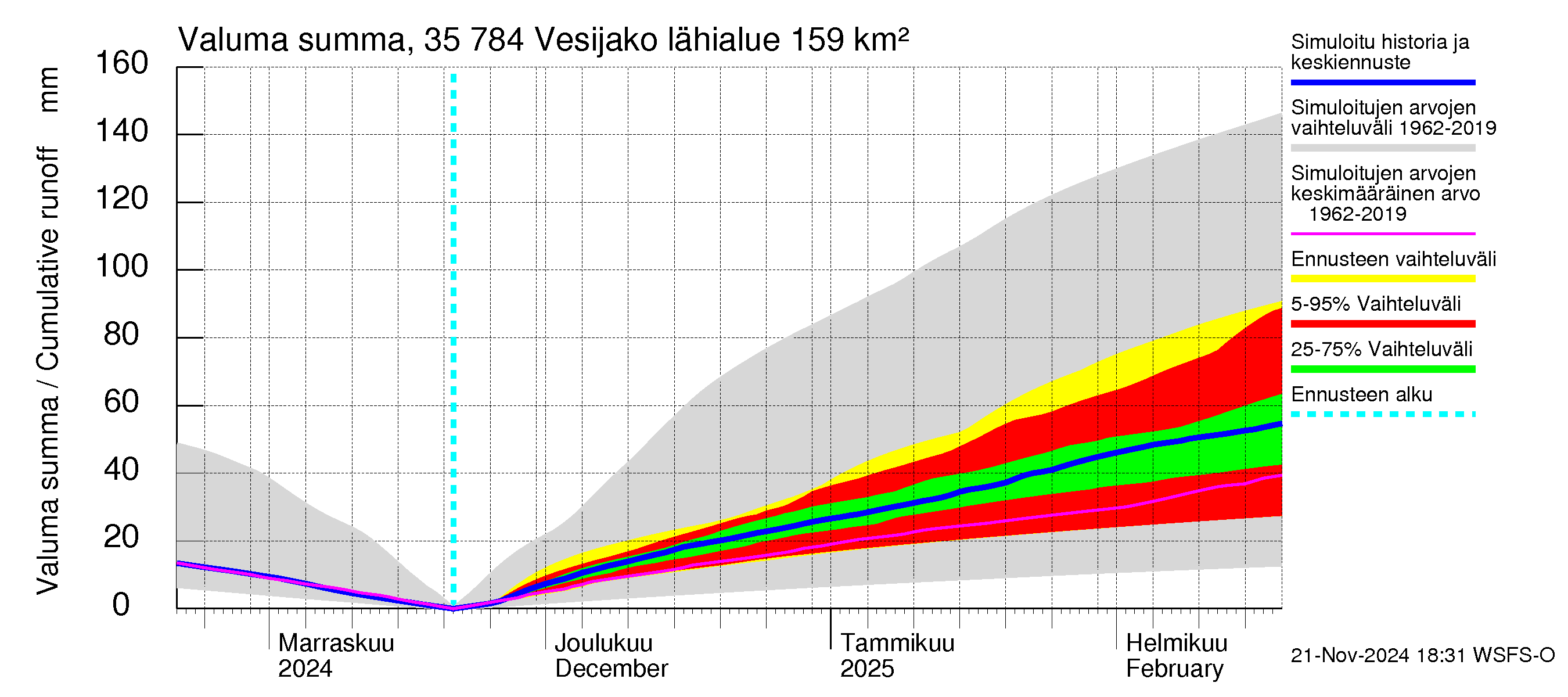 Kokemäenjoen vesistöalue - Vesijako: Valuma - summa