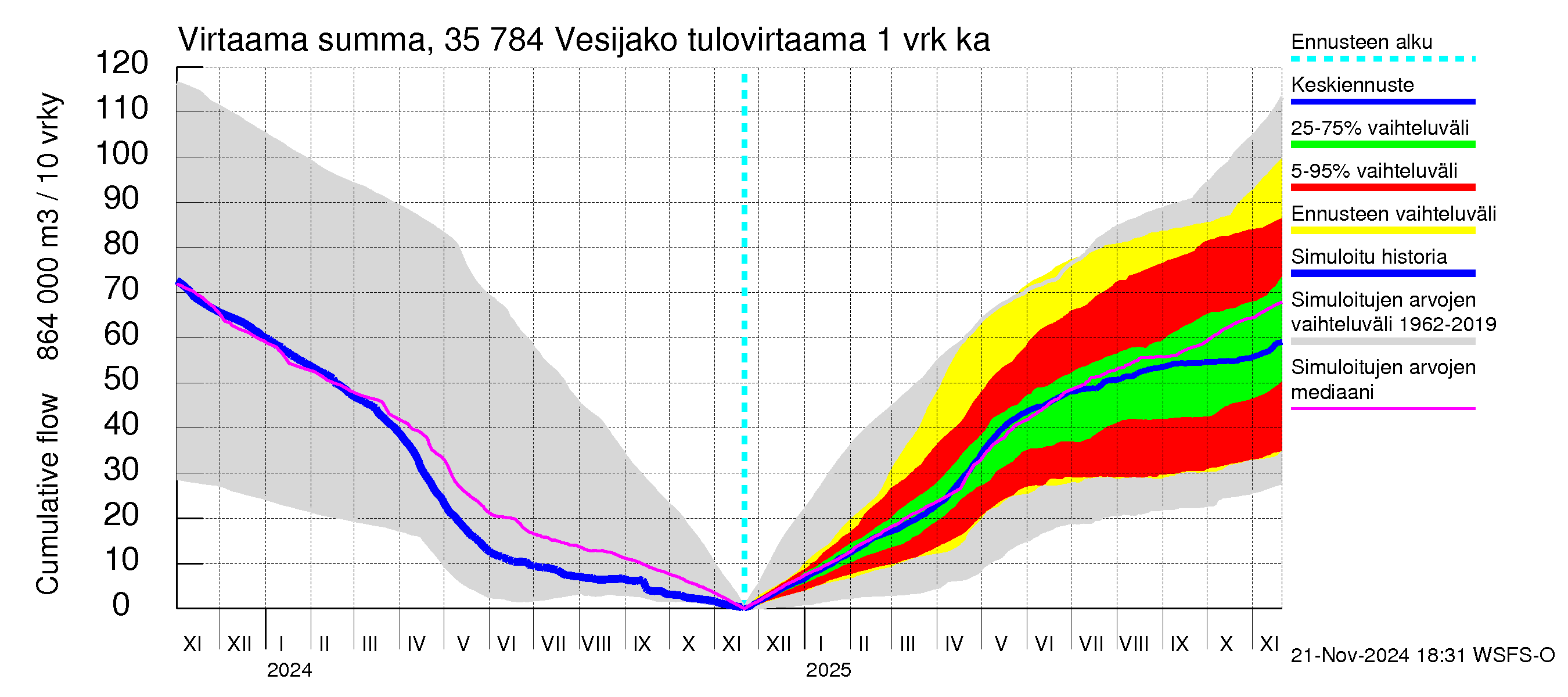 Kokemäenjoen vesistöalue - Vesijako: Tulovirtaama - summa