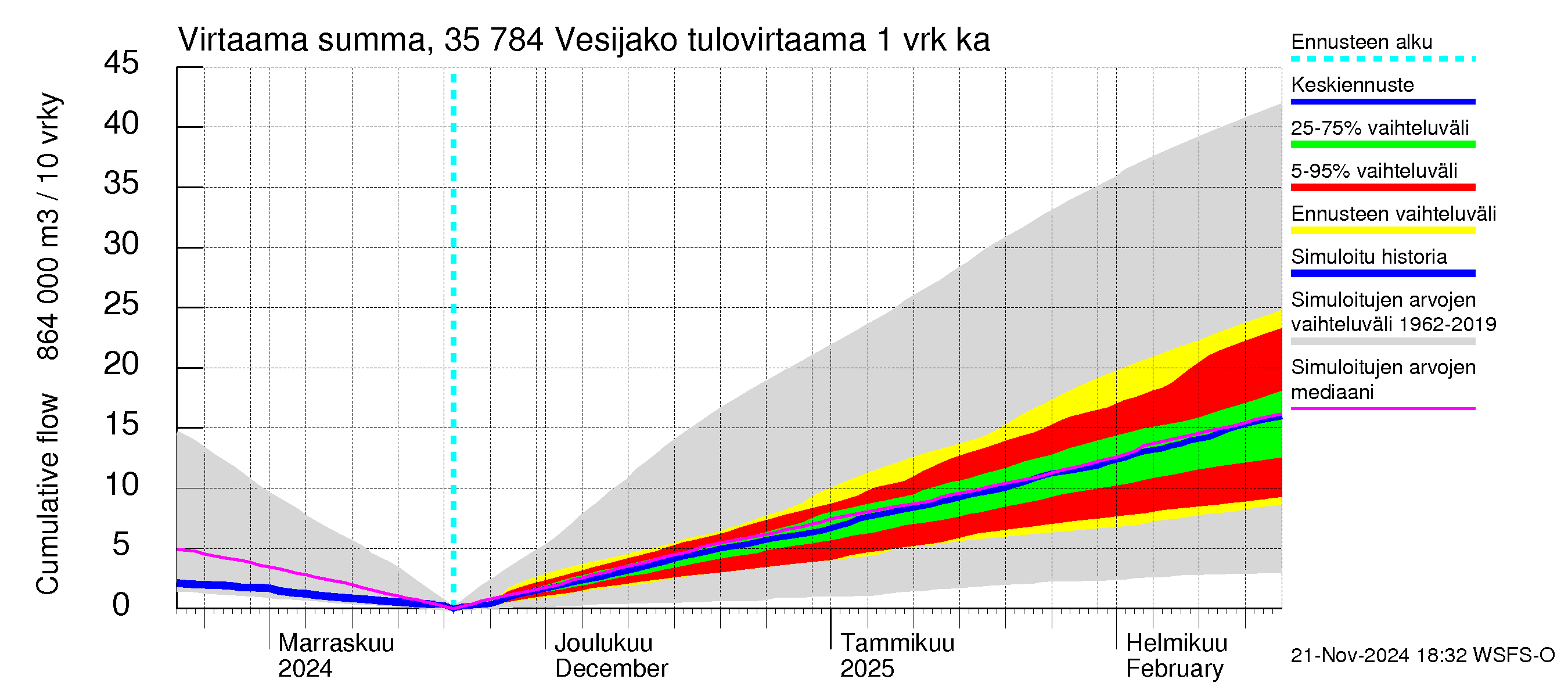 Kokemäenjoen vesistöalue - Vesijako: Tulovirtaama - summa