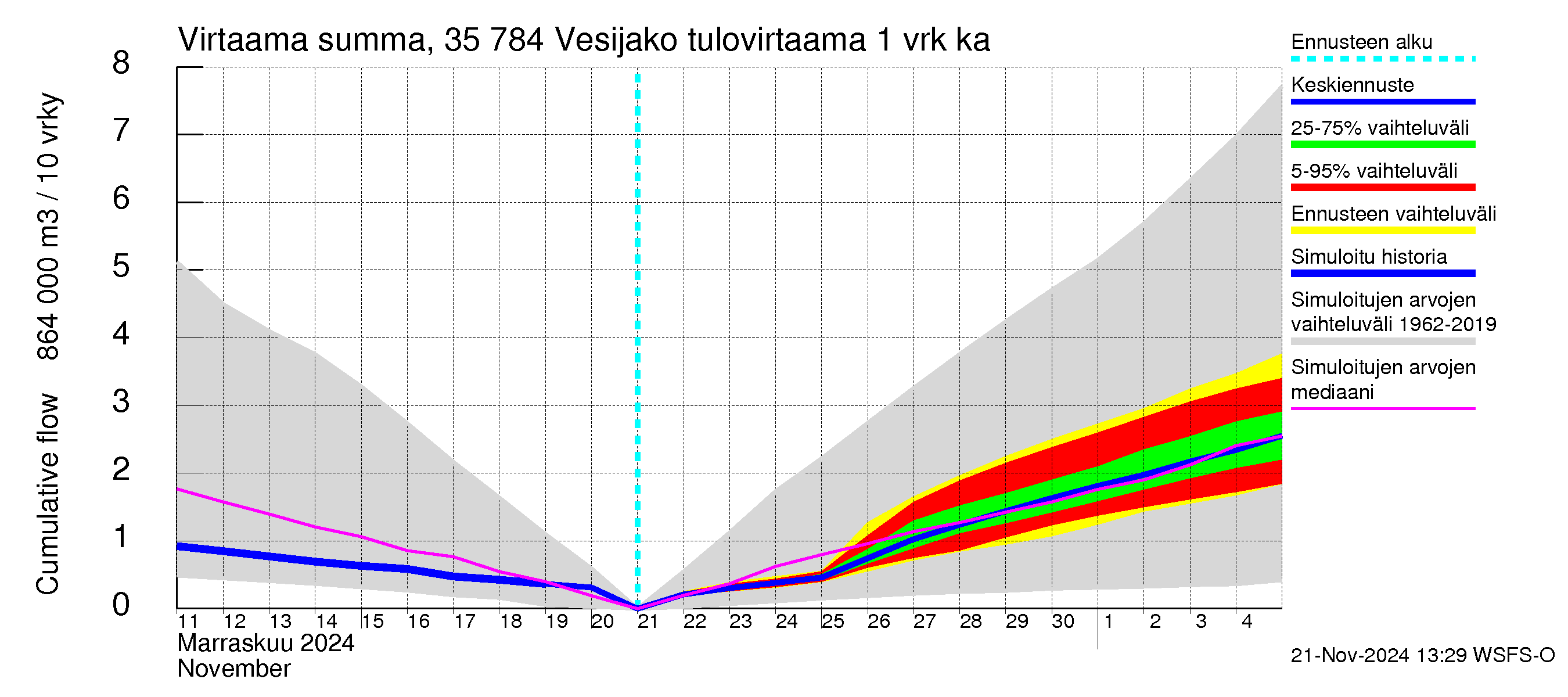 Kokemäenjoen vesistöalue - Vesijako: Tulovirtaama - summa