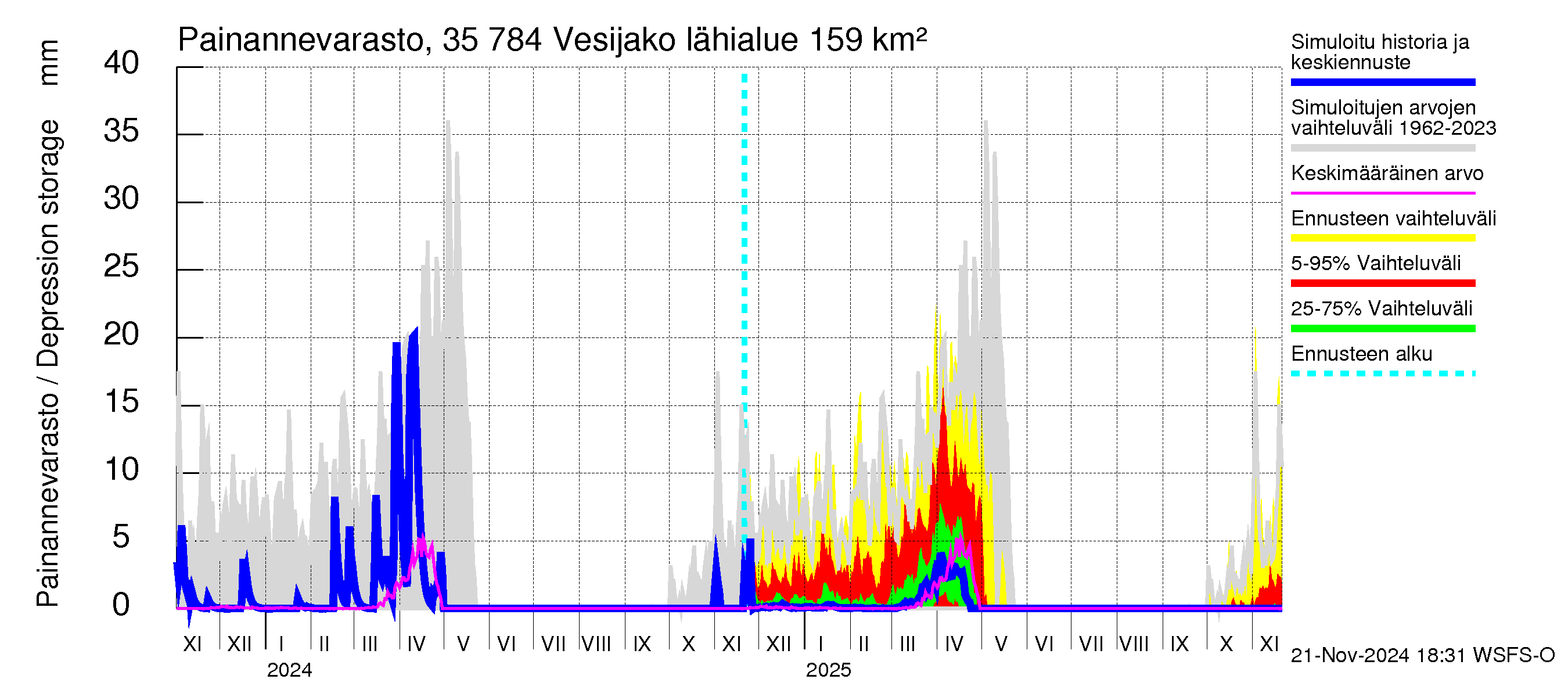 Kokemäenjoen vesistöalue - Vesijako: Painannevarasto