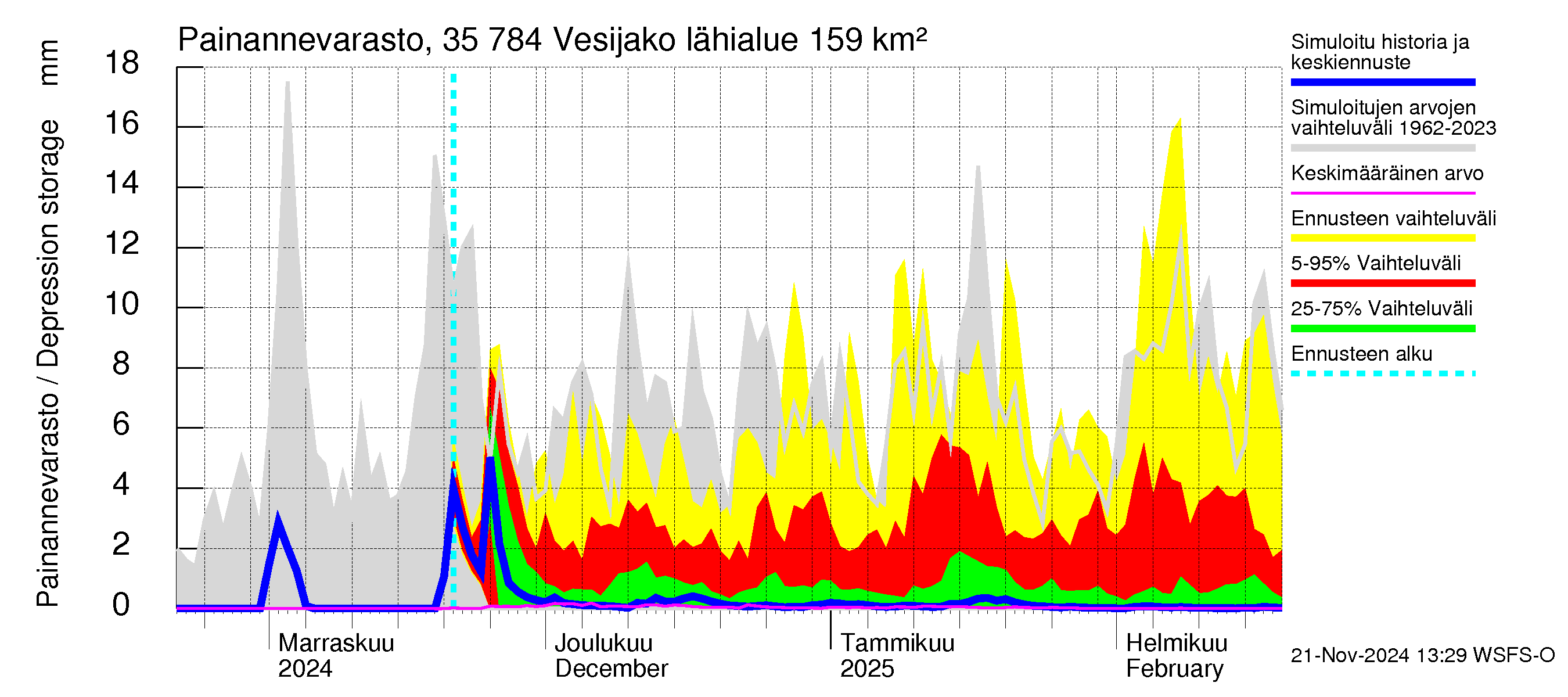 Kokemäenjoen vesistöalue - Vesijako: Painannevarasto