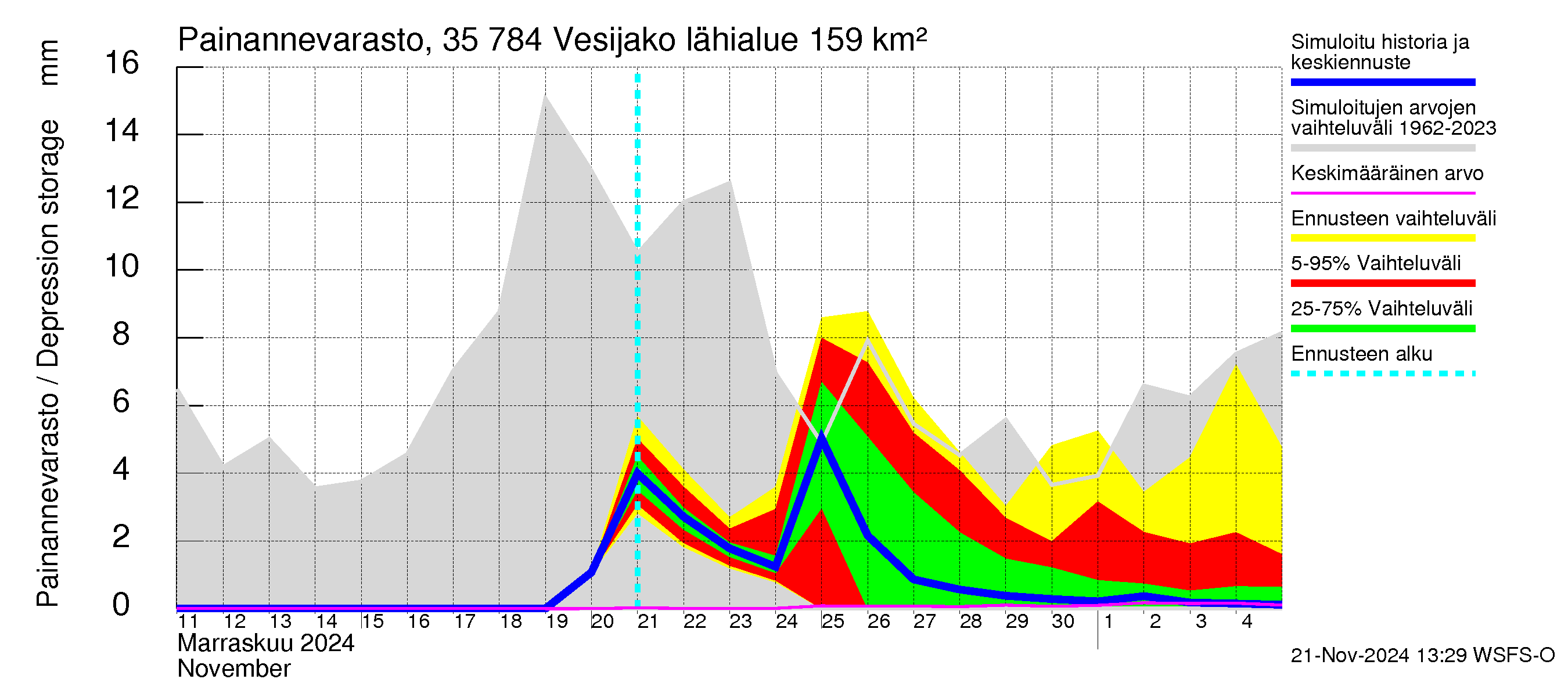 Kokemäenjoen vesistöalue - Vesijako: Painannevarasto