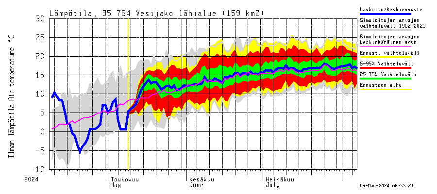 Kokemäenjoen vesistöalue - Vesijako: Ilman lämpötila