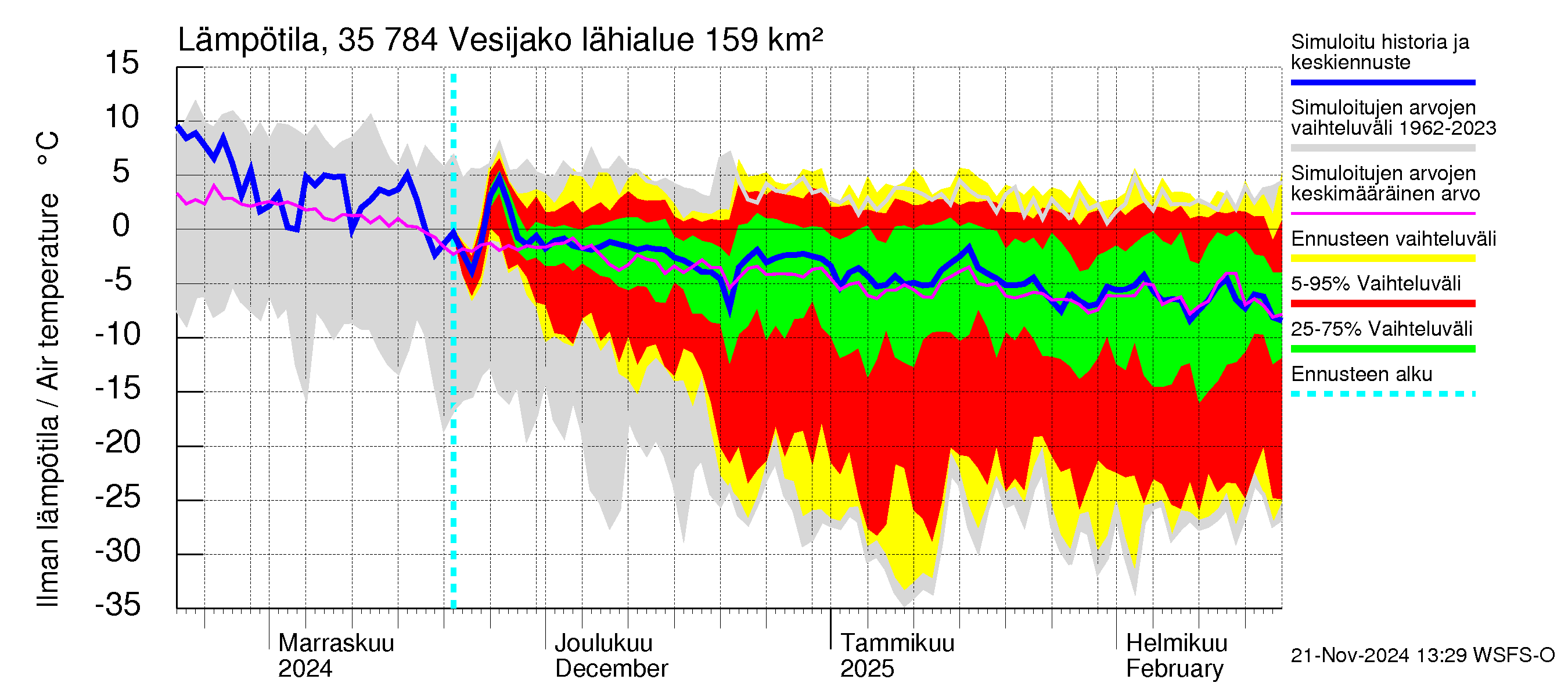 Kokemäenjoen vesistöalue - Vesijako: Ilman lämpötila