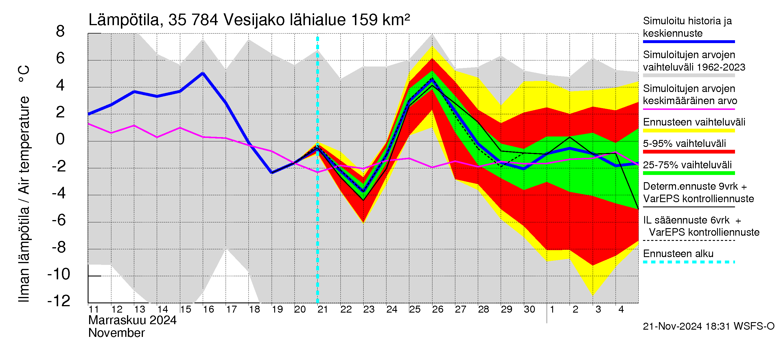 Kokemäenjoen vesistöalue - Vesijako: Ilman lämpötila