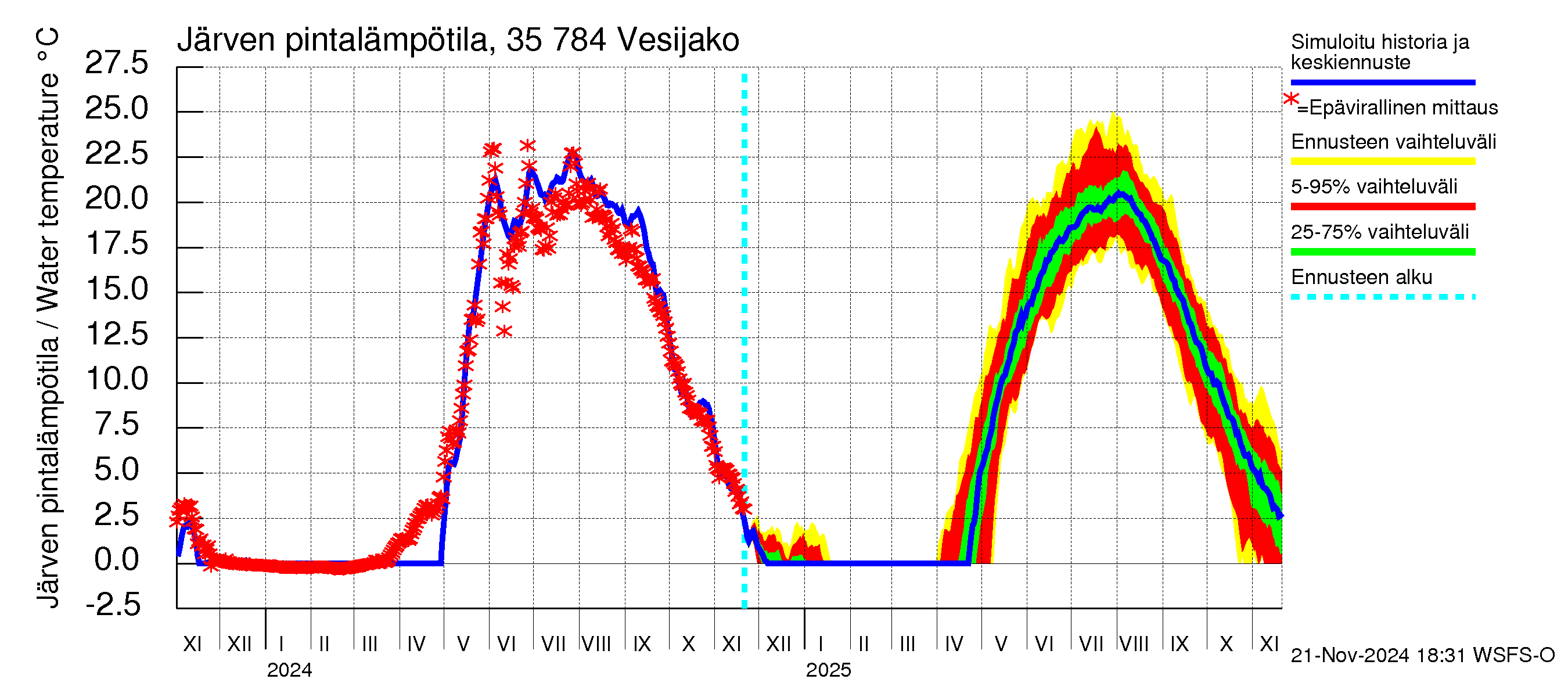 Kokemäenjoen vesistöalue - Vesijako: Järven pintalämpötila