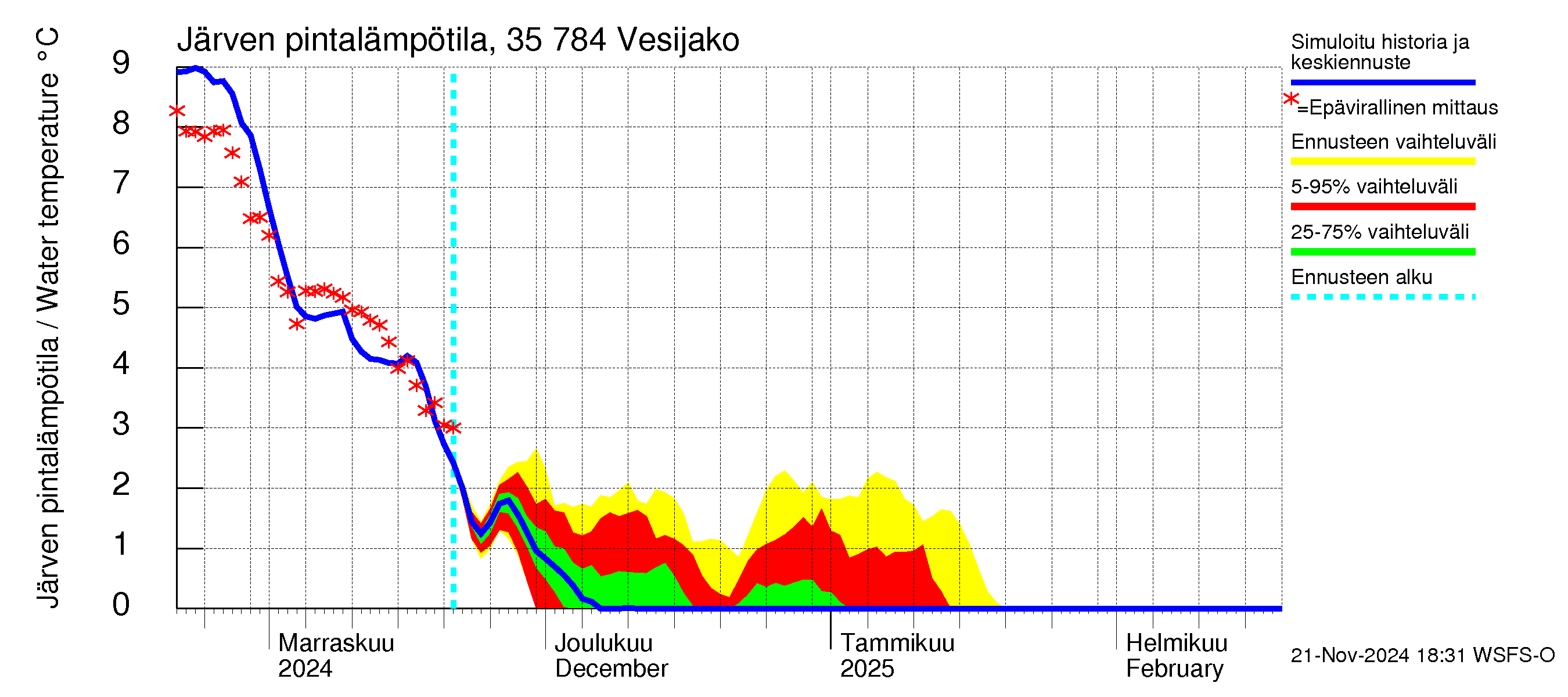 Kokemäenjoen vesistöalue - Vesijako: Järven pintalämpötila