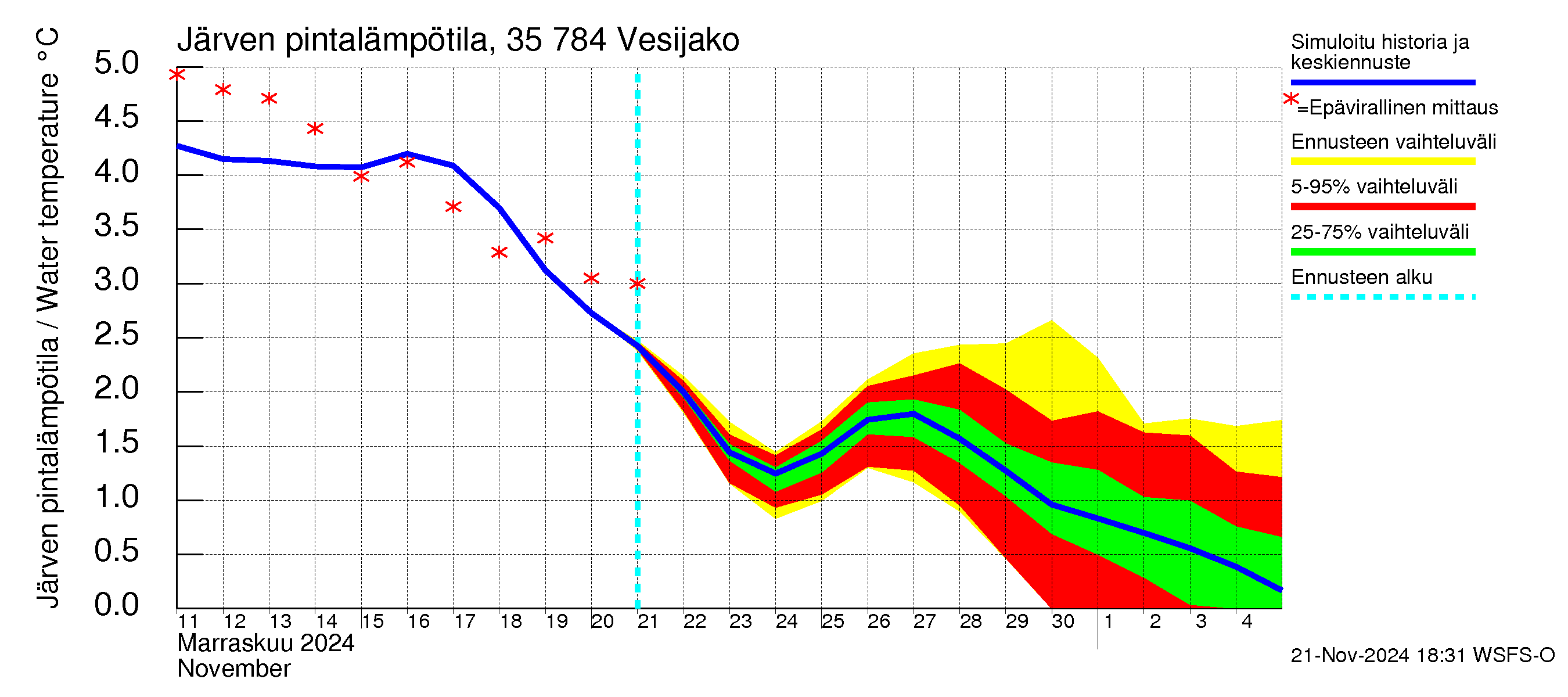 Kokemäenjoen vesistöalue - Vesijako: Järven pintalämpötila