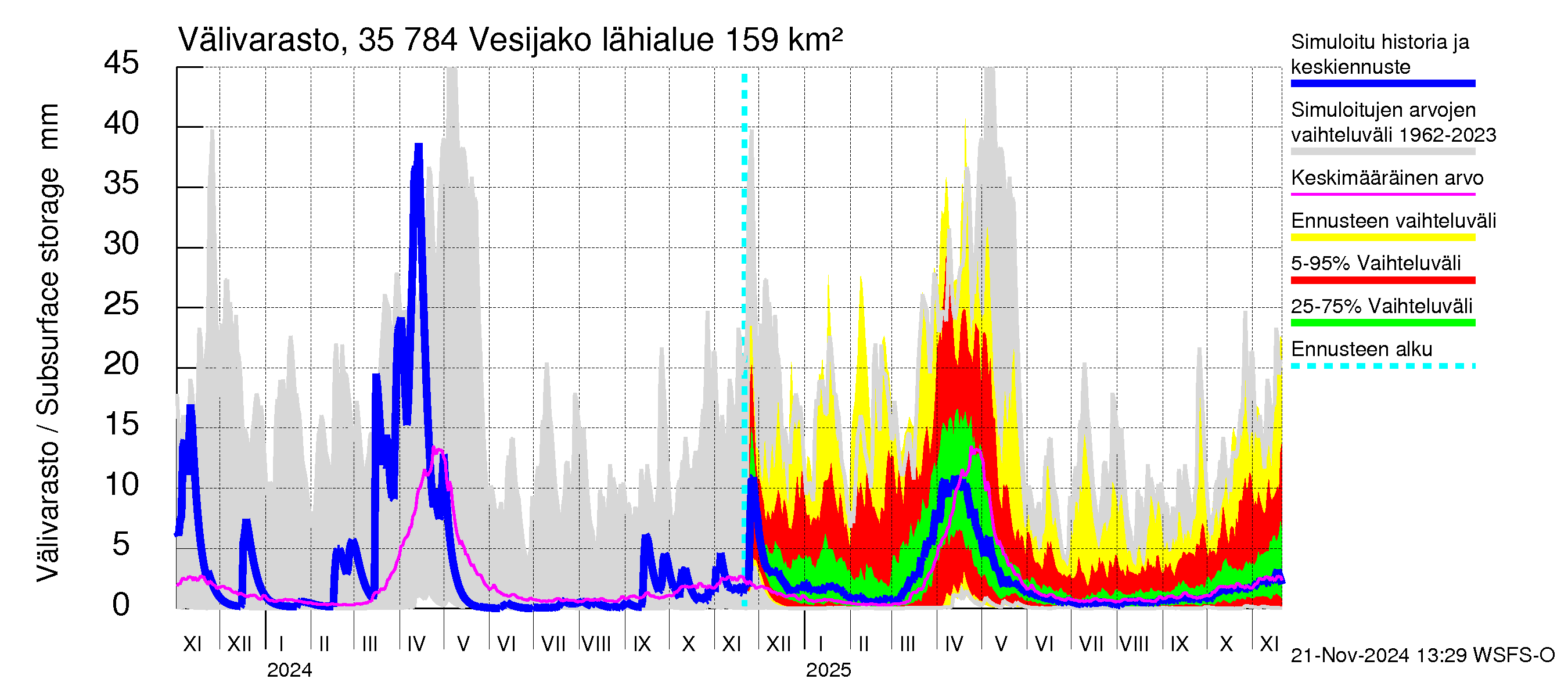 Kokemäenjoen vesistöalue - Vesijako: Välivarasto