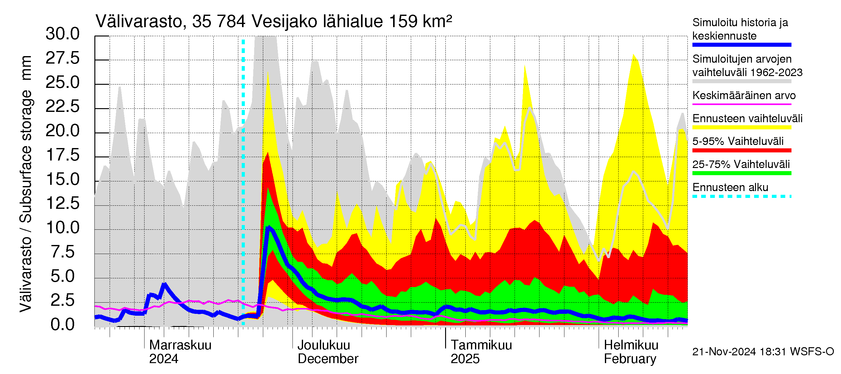 Kokemäenjoen vesistöalue - Vesijako: Välivarasto